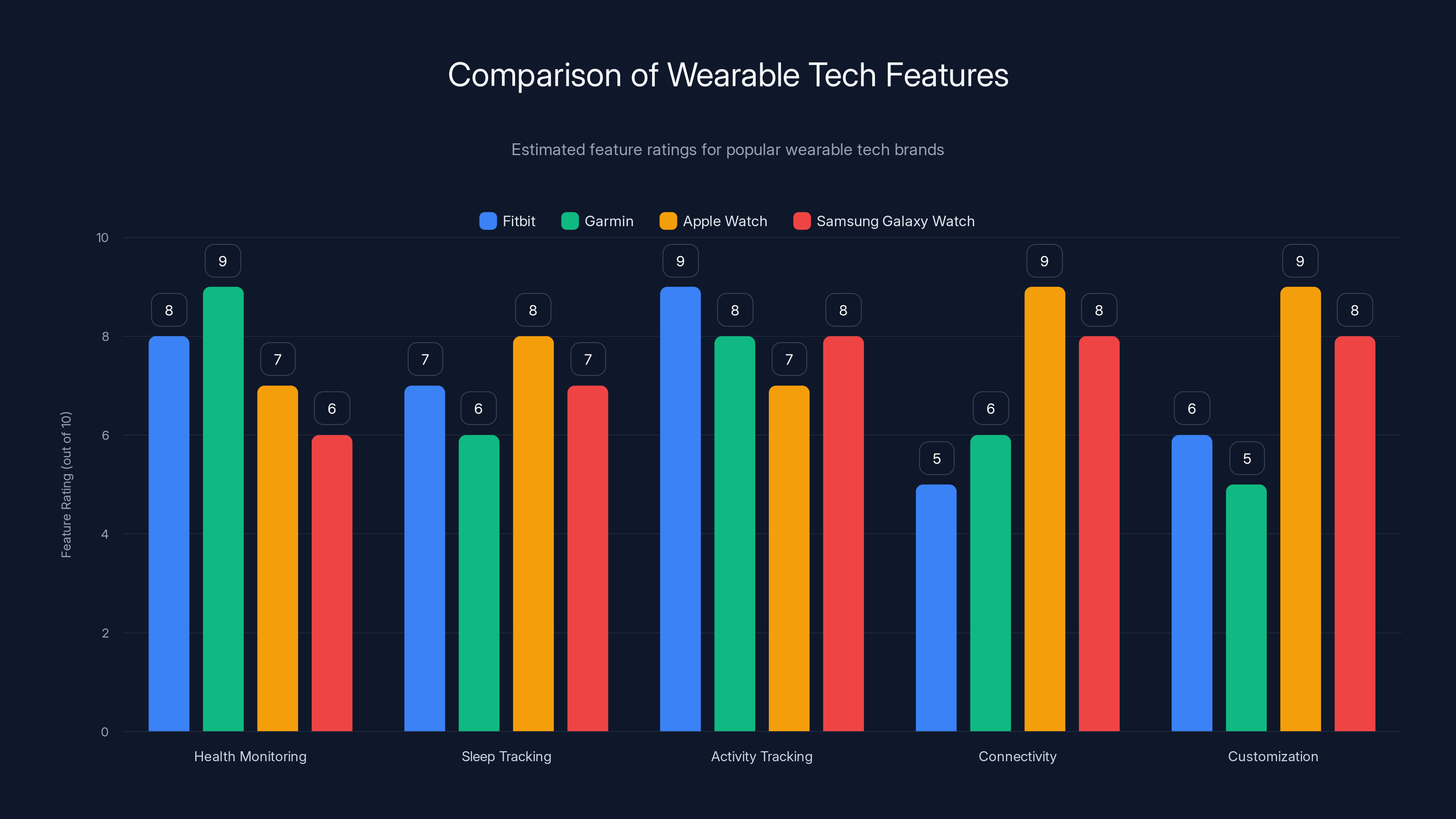 Comparison of Wearable Tech Features
