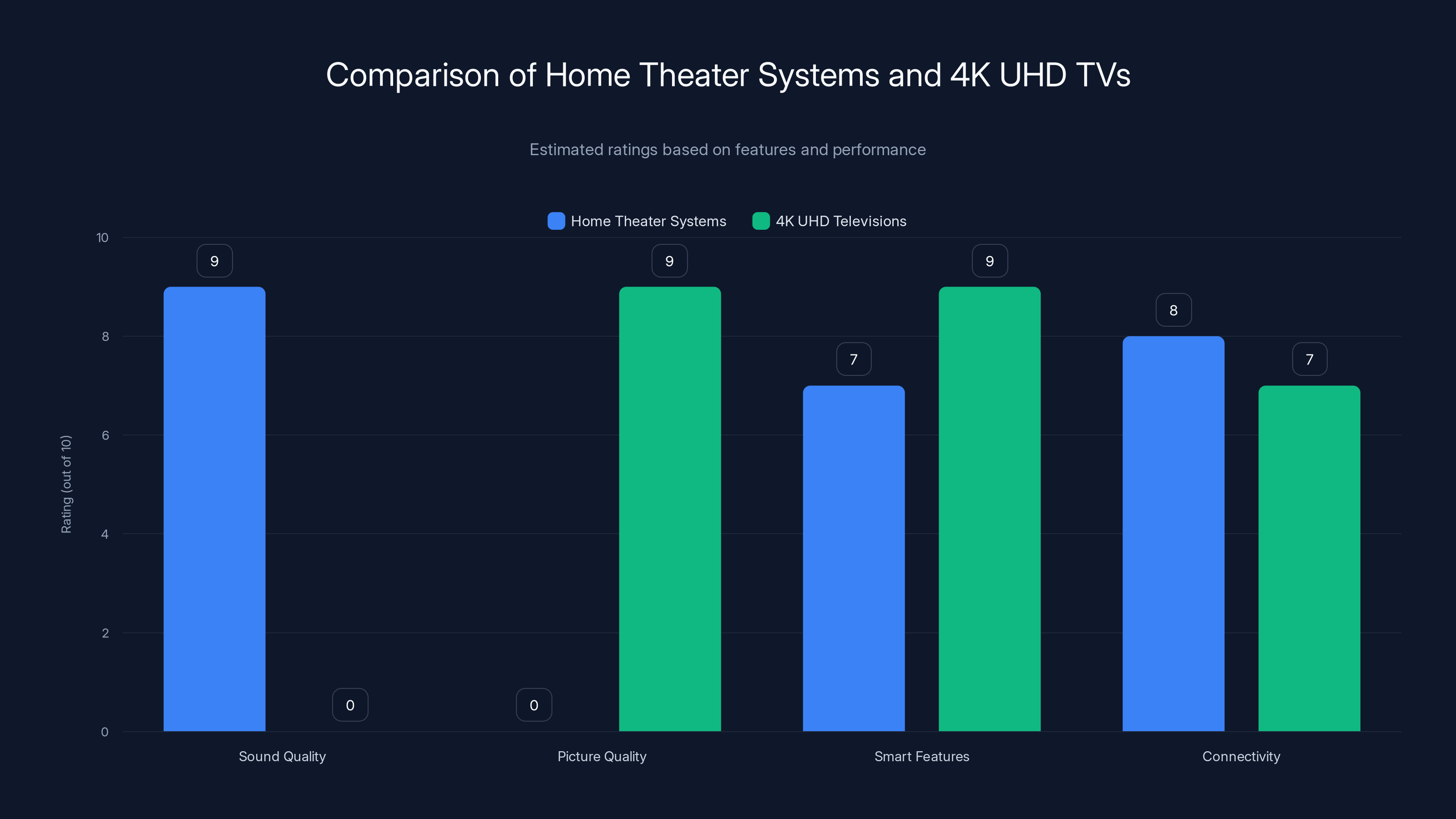 Comparison of Home Theater Systems and 4K UHD TVs