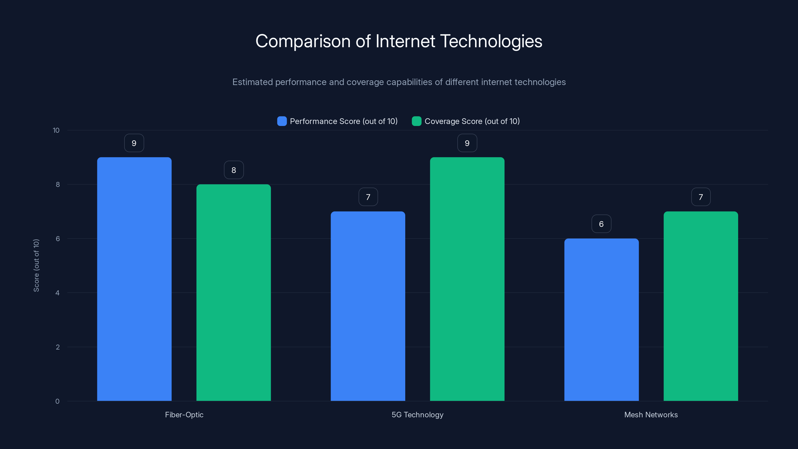 Comparison of Internet Technologies