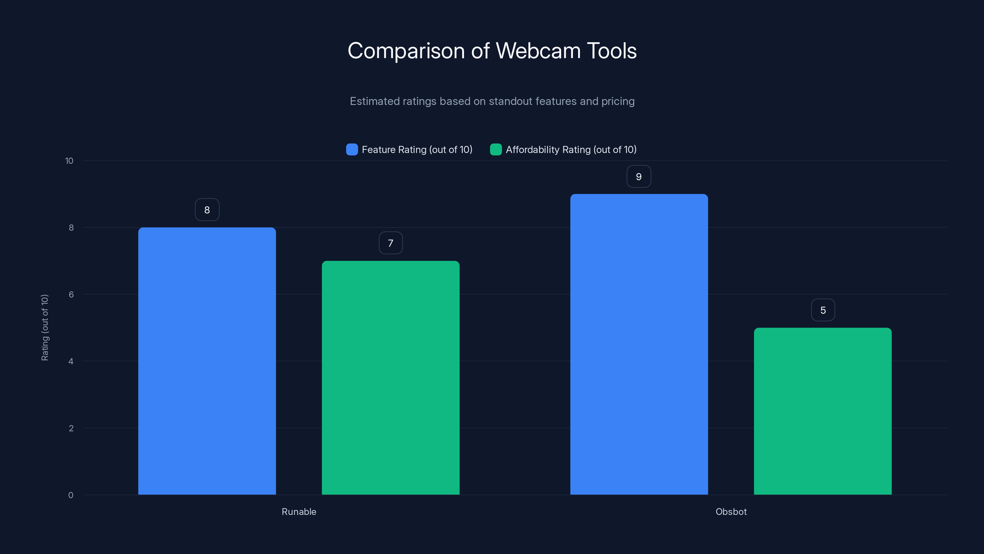 Comparison of Webcam Tools