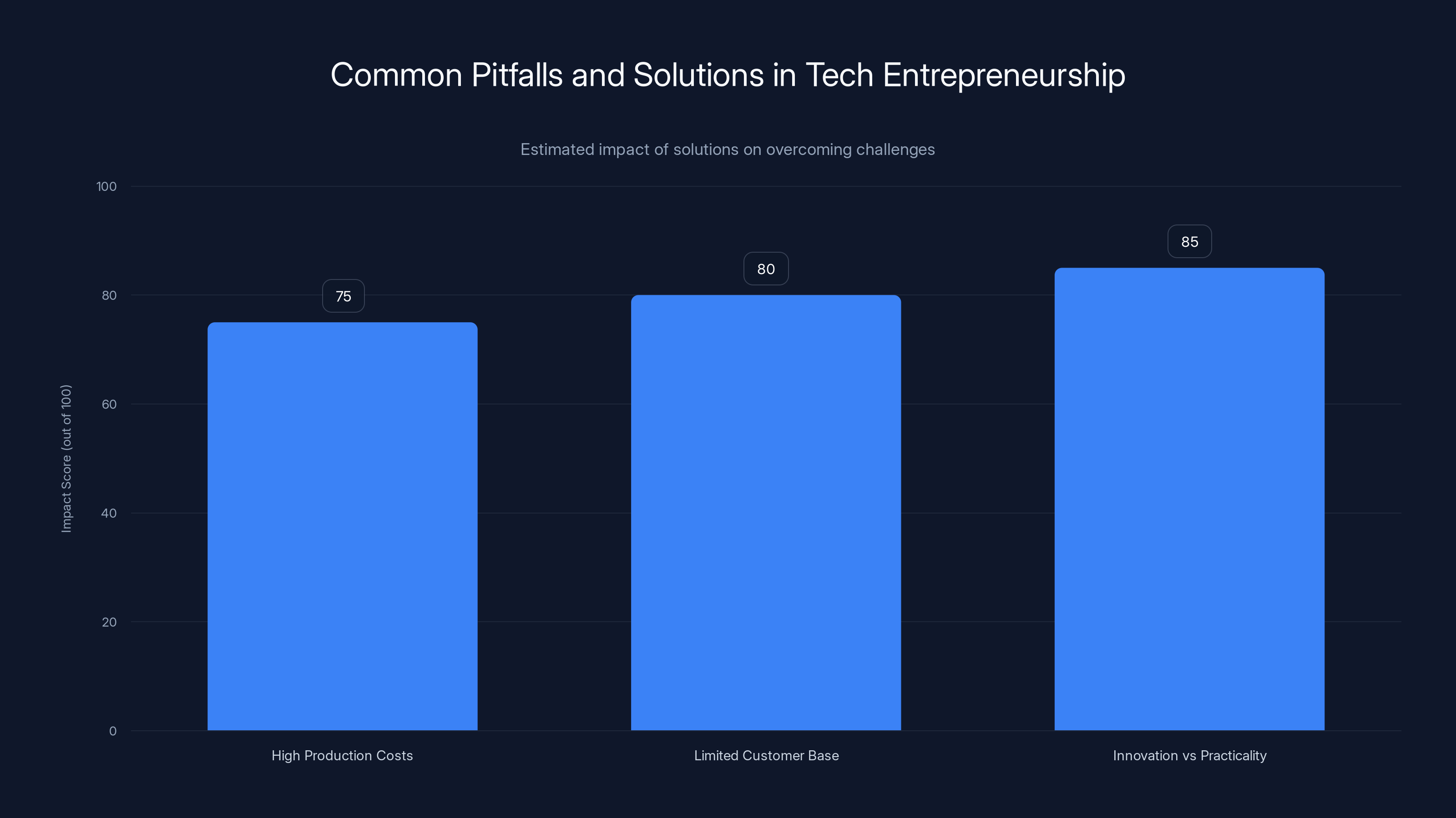 Common Pitfalls and Solutions in Tech Entrepreneurship