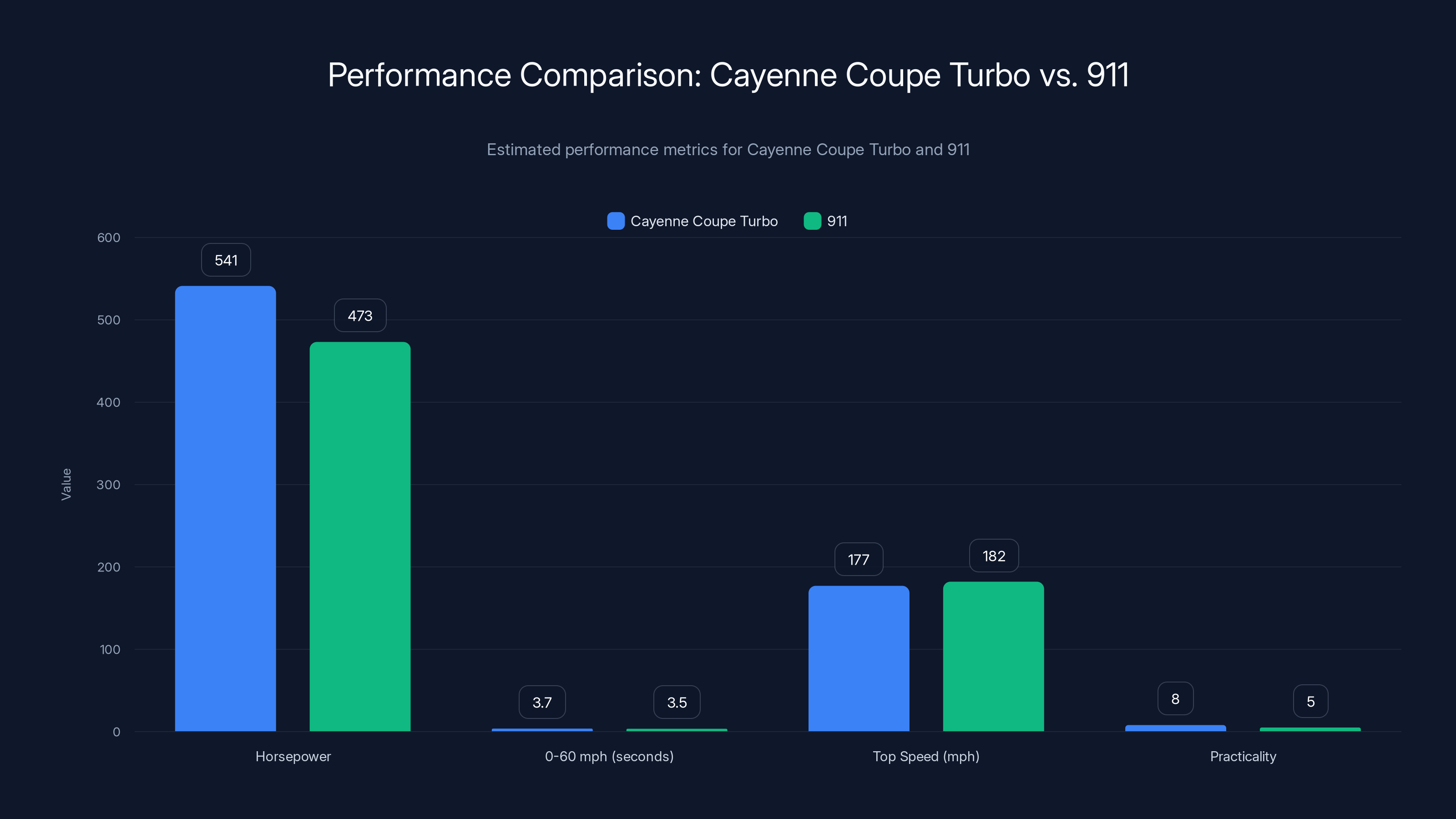 Performance Comparison: Cayenne Coupe Turbo vs. 911
