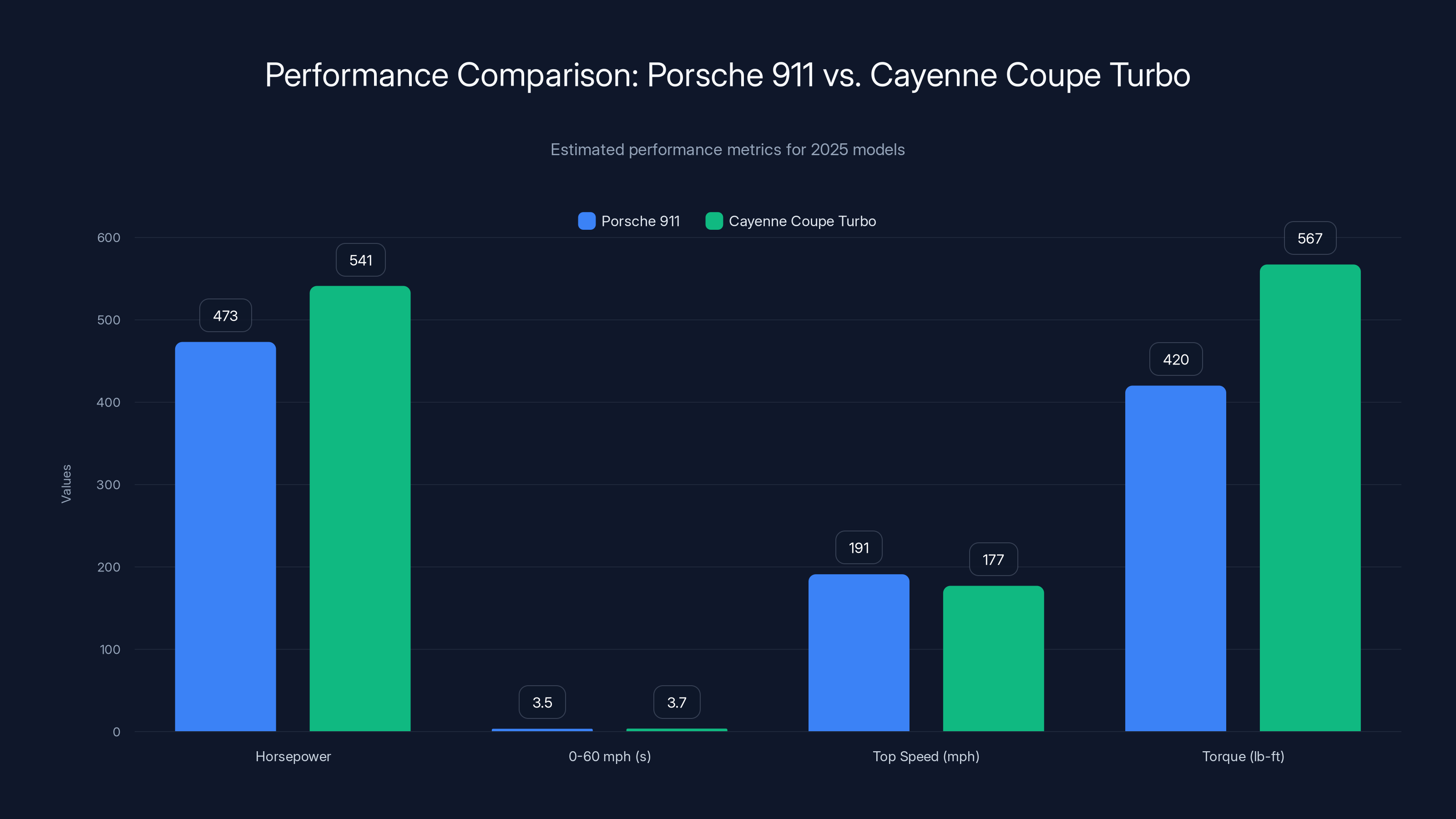 Performance Comparison: Porsche 911 vs. Cayenne Coupe Turbo