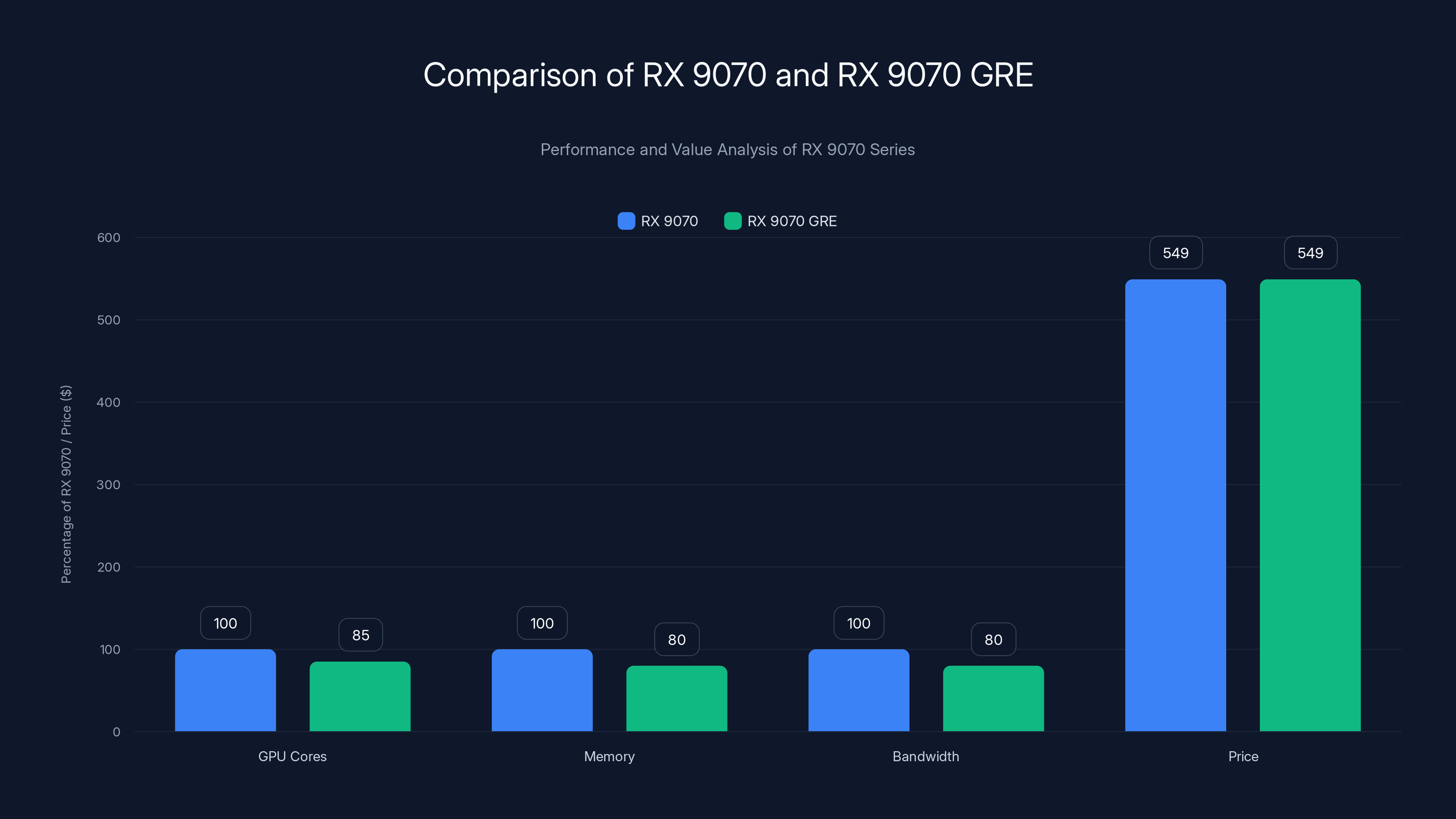 Comparison of RX 9070 and RX 9070 GRE