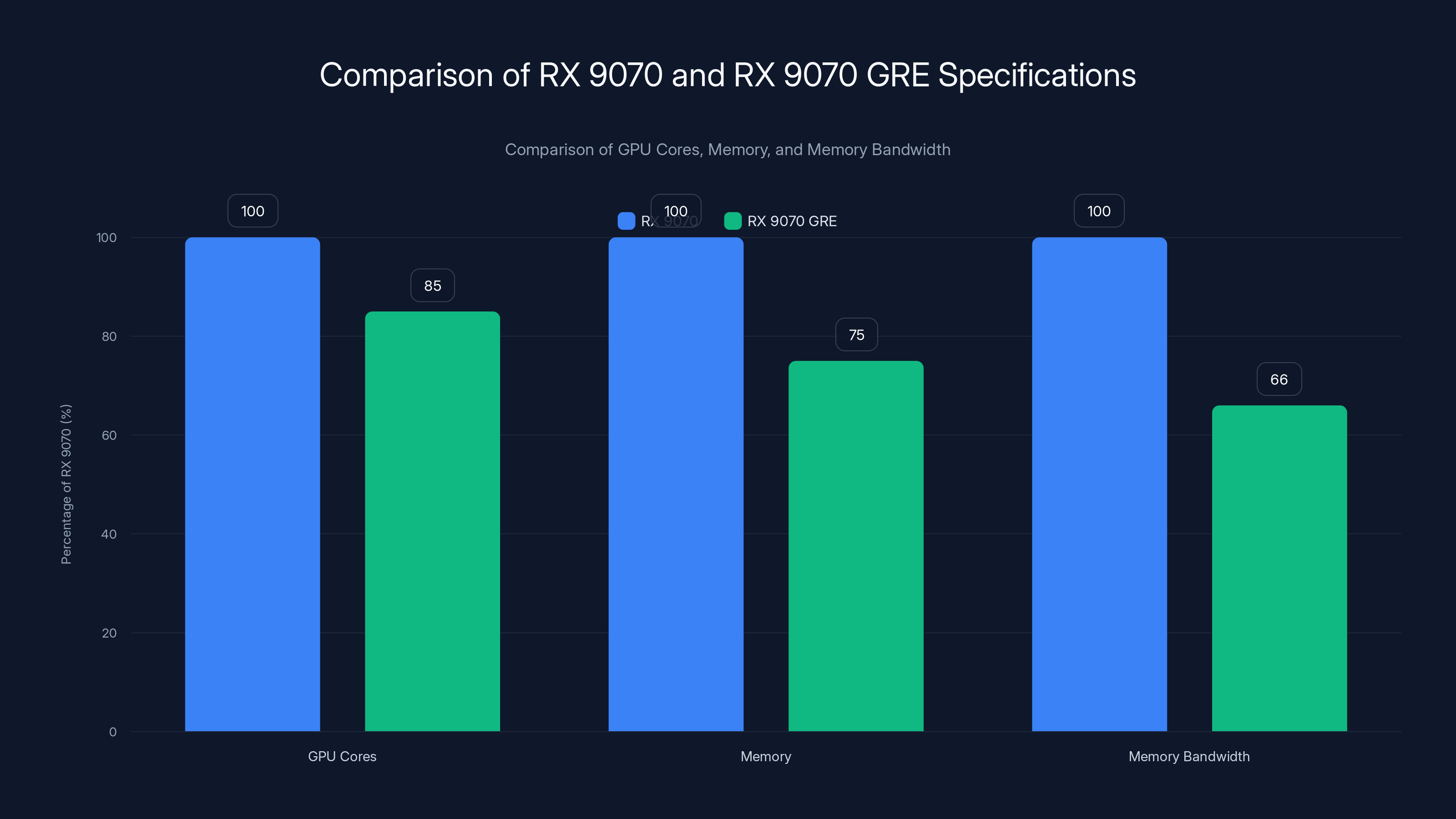 Comparison of RX 9070 and RX 9070 GRE Specifications