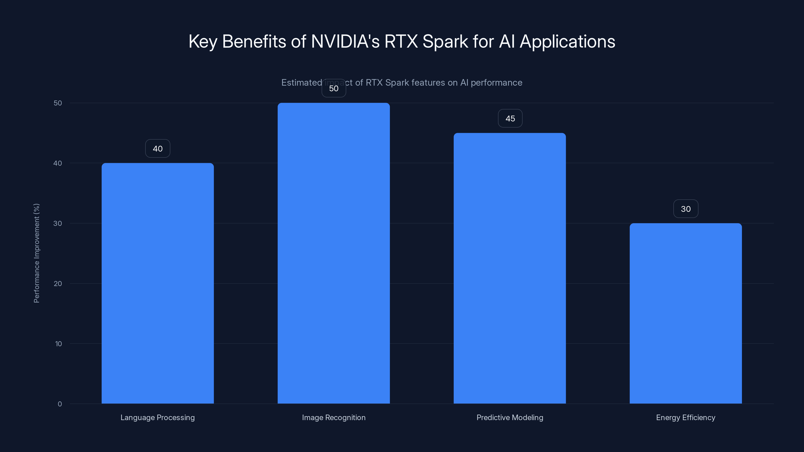 Key Benefits of NVIDIA's RTX Spark for AI Applications
