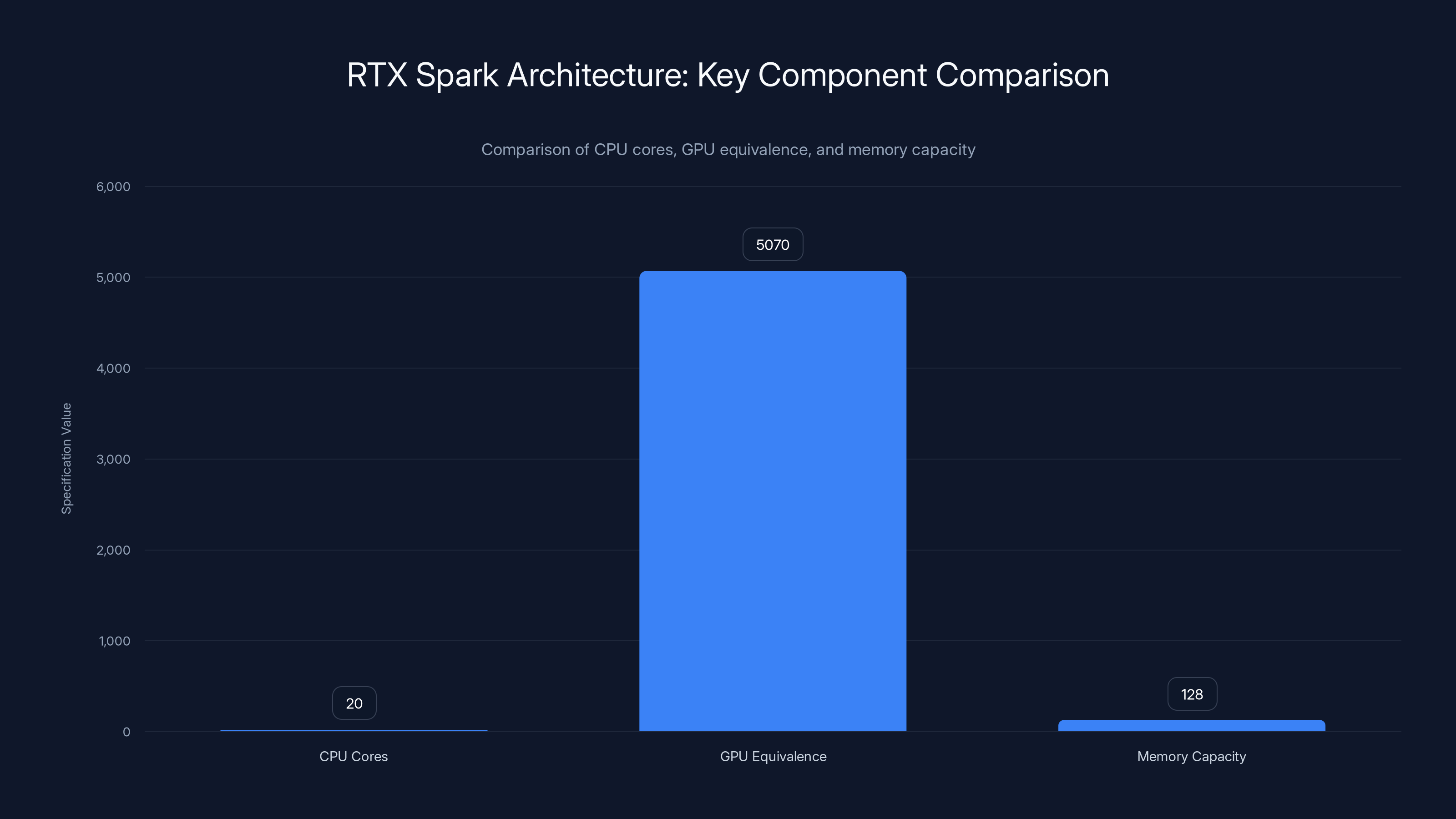 RTX Spark Architecture: Key Component Comparison