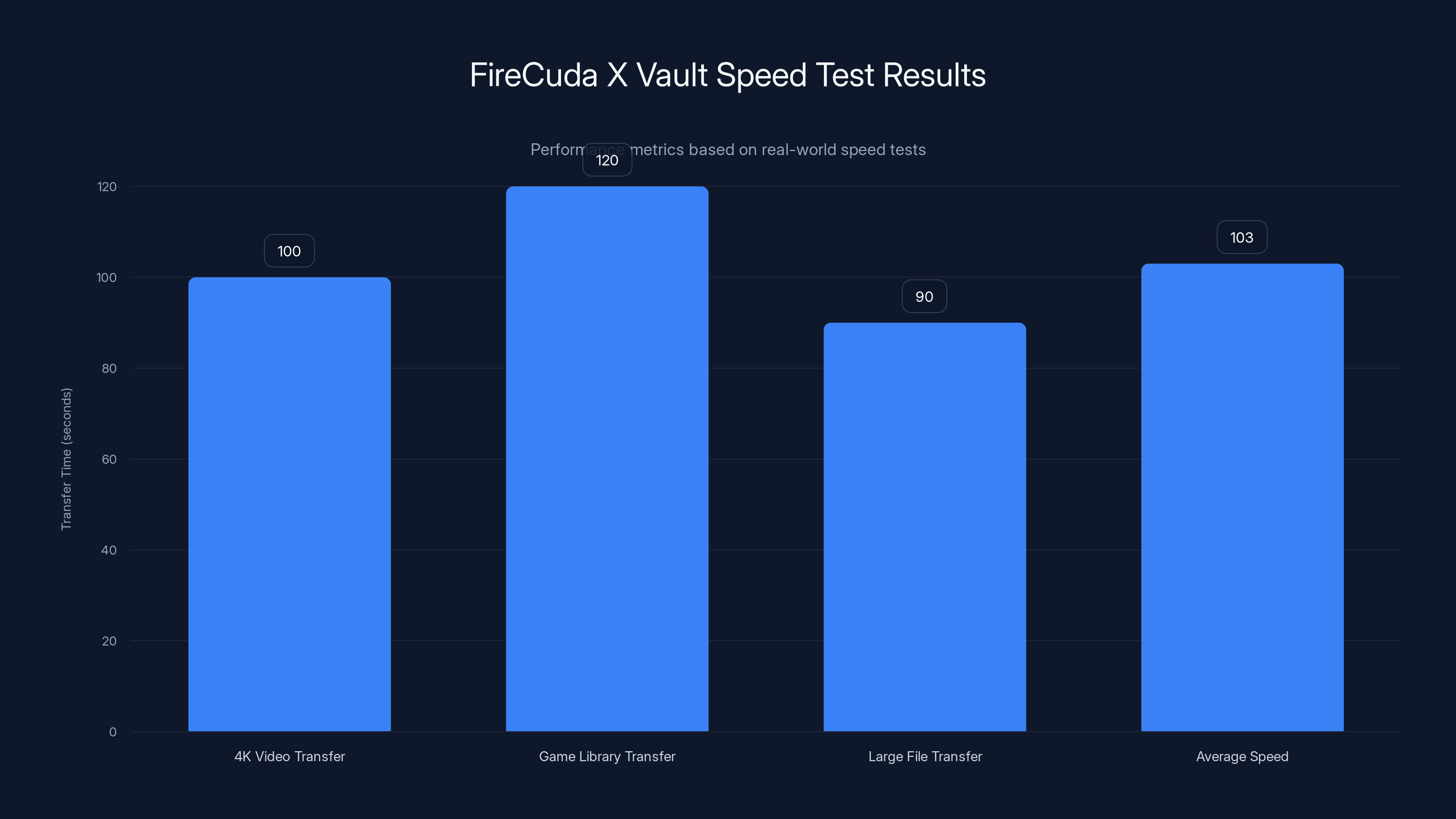 FireCuda X Vault Speed Test Results