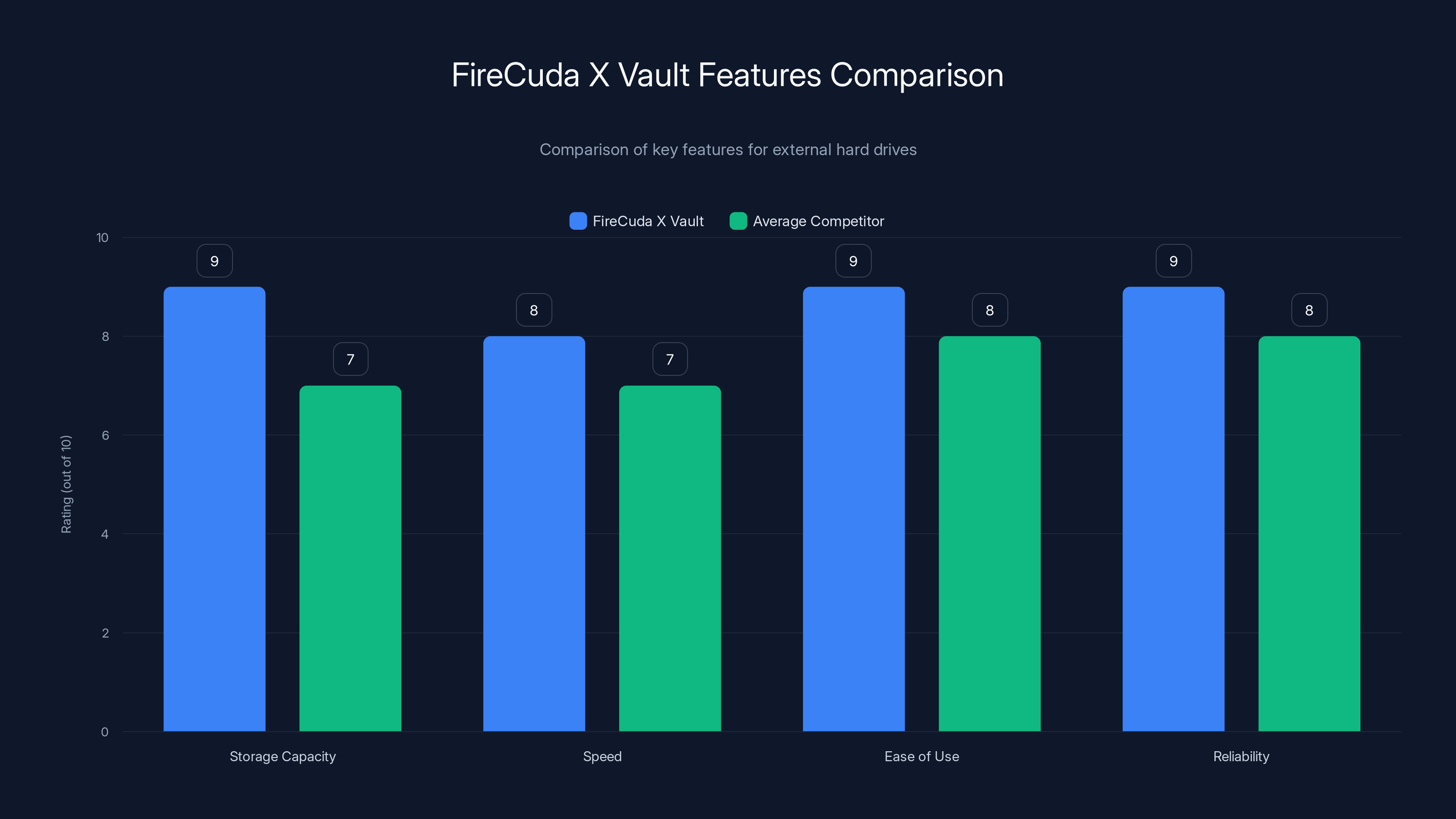 FireCuda X Vault Features Comparison