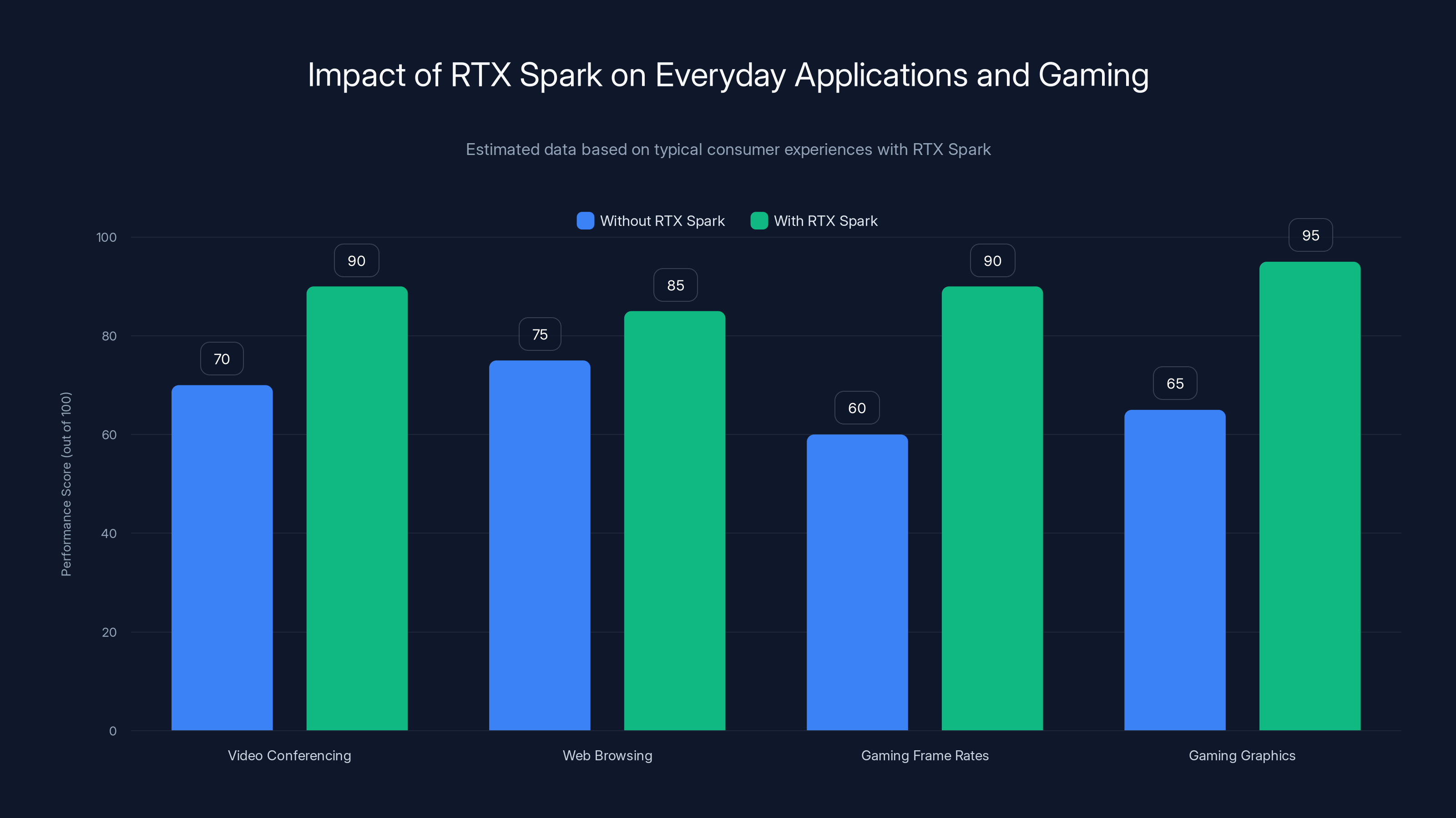 Impact of RTX Spark on Everyday Applications and Gaming