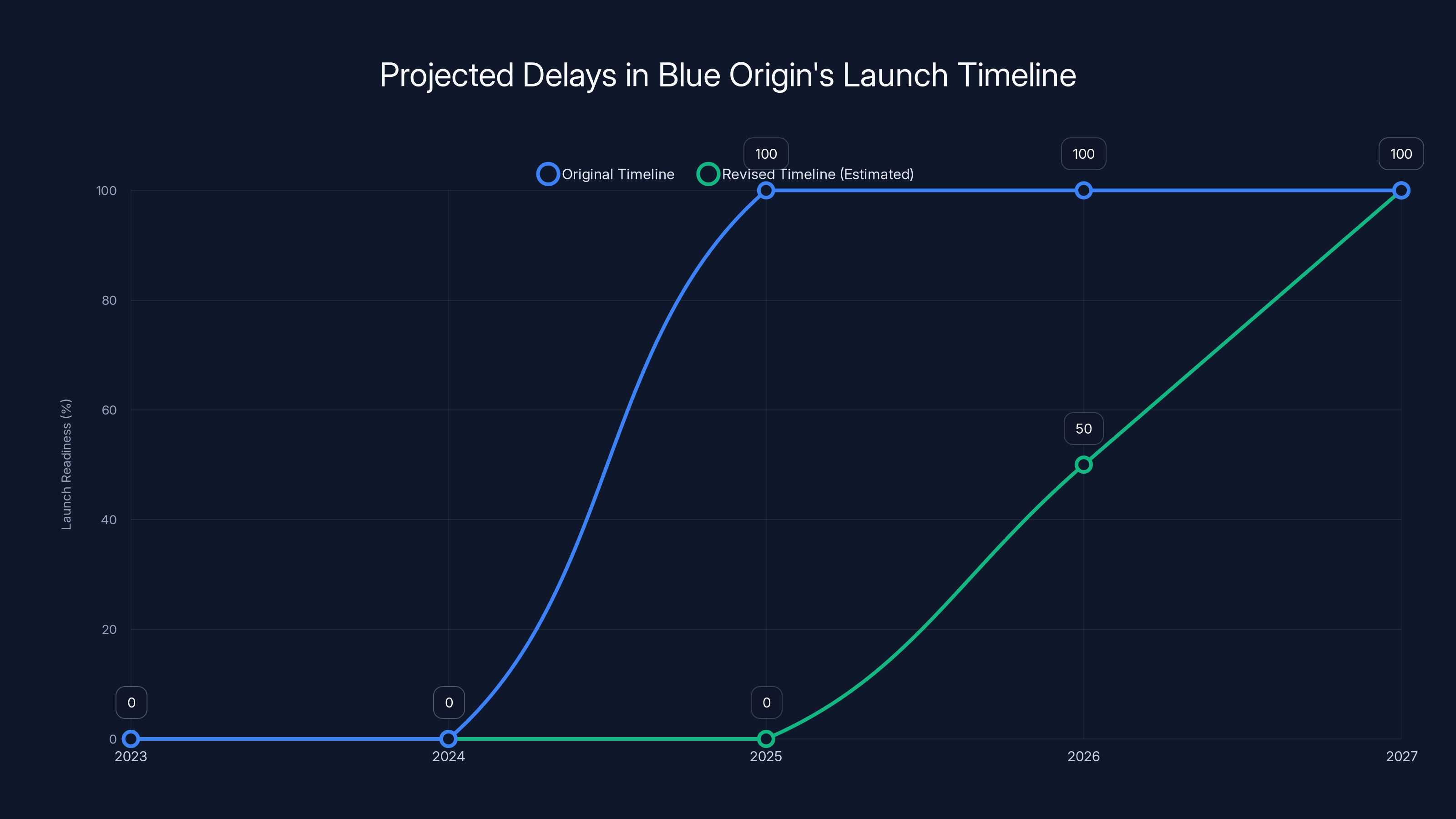 Projected Delays in Blue Origin's Launch Timeline