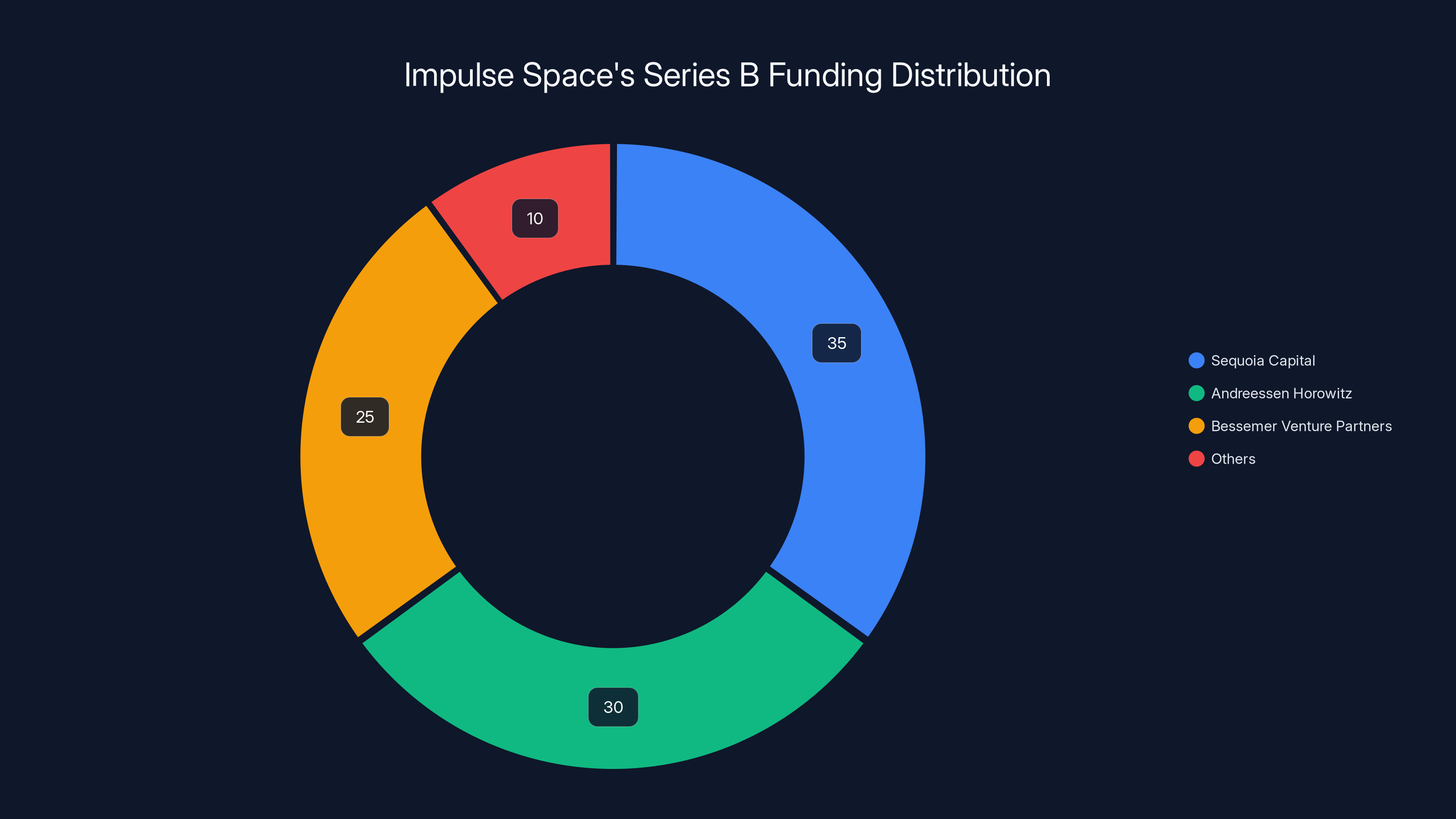 Impulse Space's Series B Funding Distribution