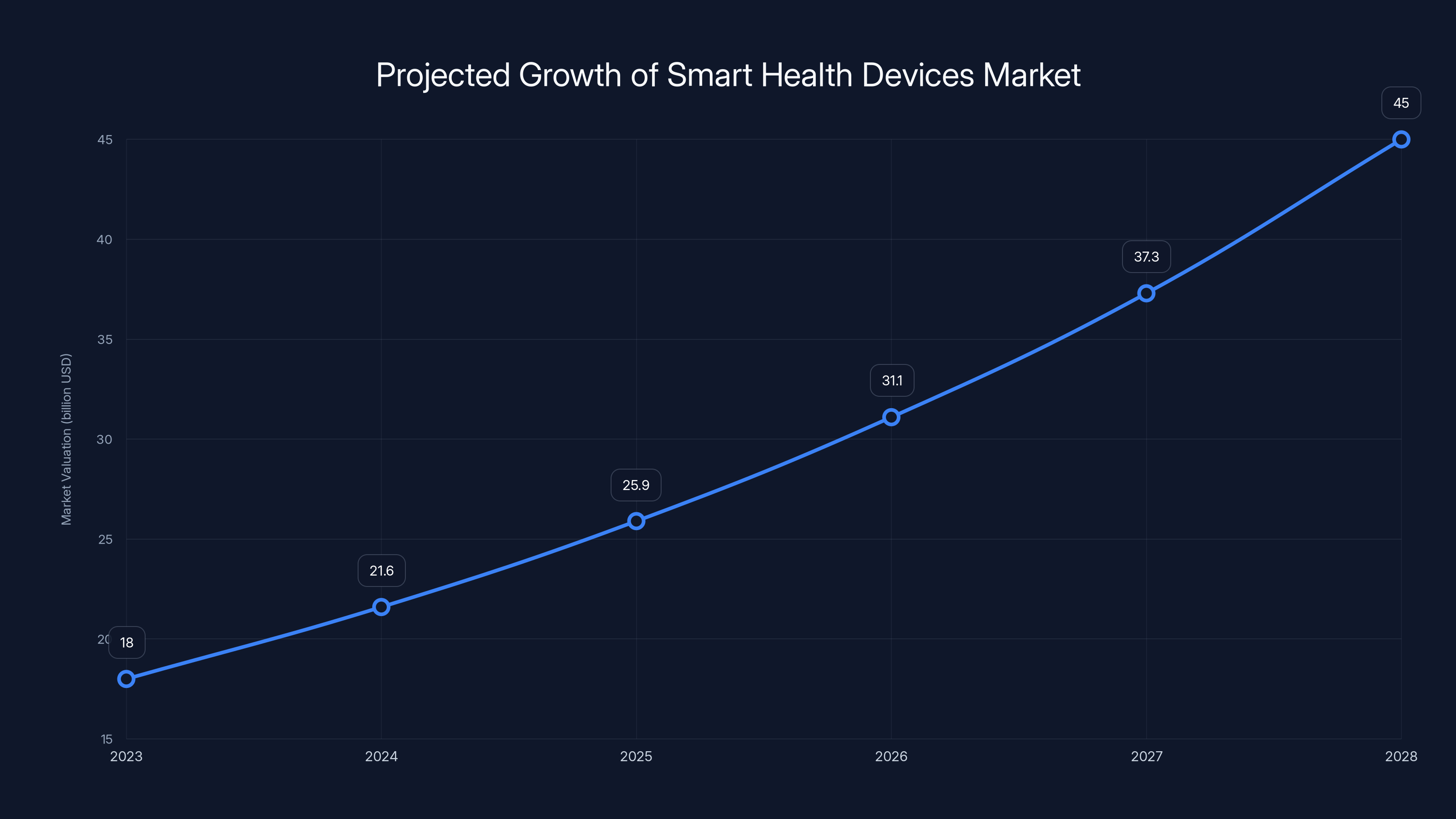 Projected Growth of Smart Health Devices Market