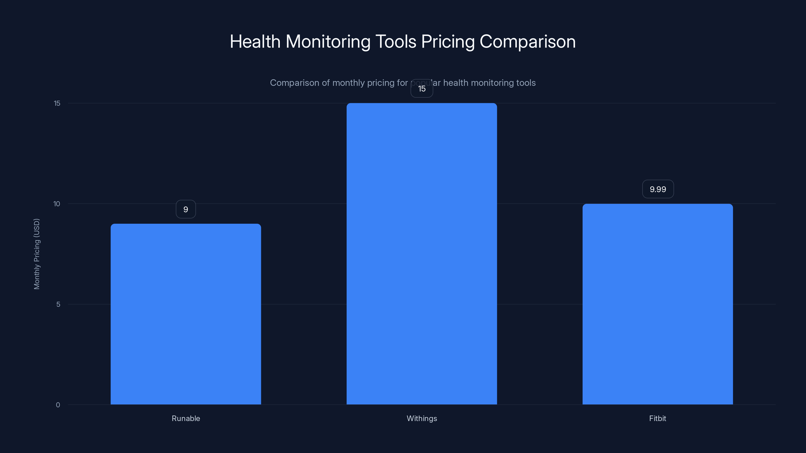 Health Monitoring Tools Pricing Comparison