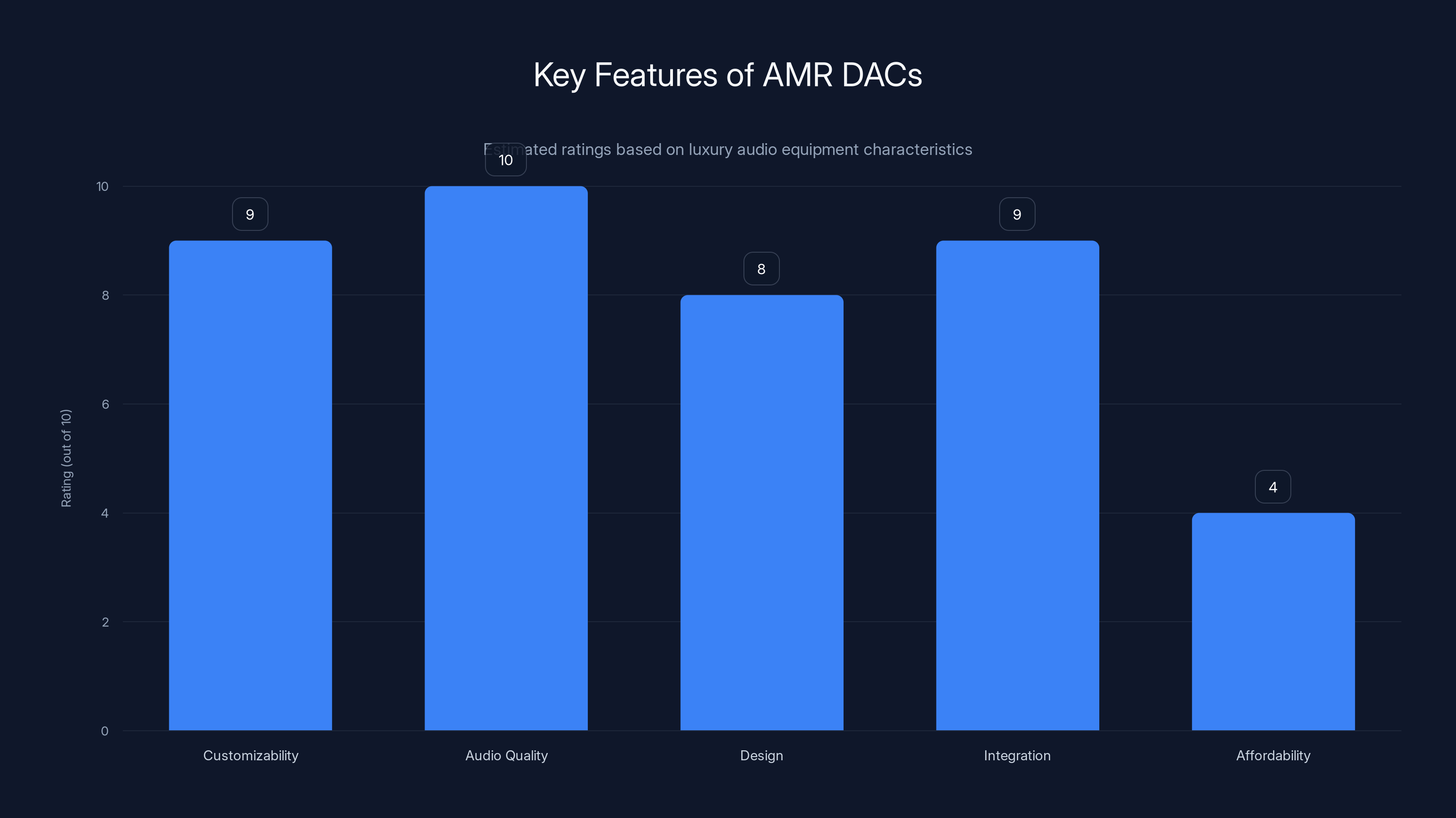 Key Features of AMR DACs