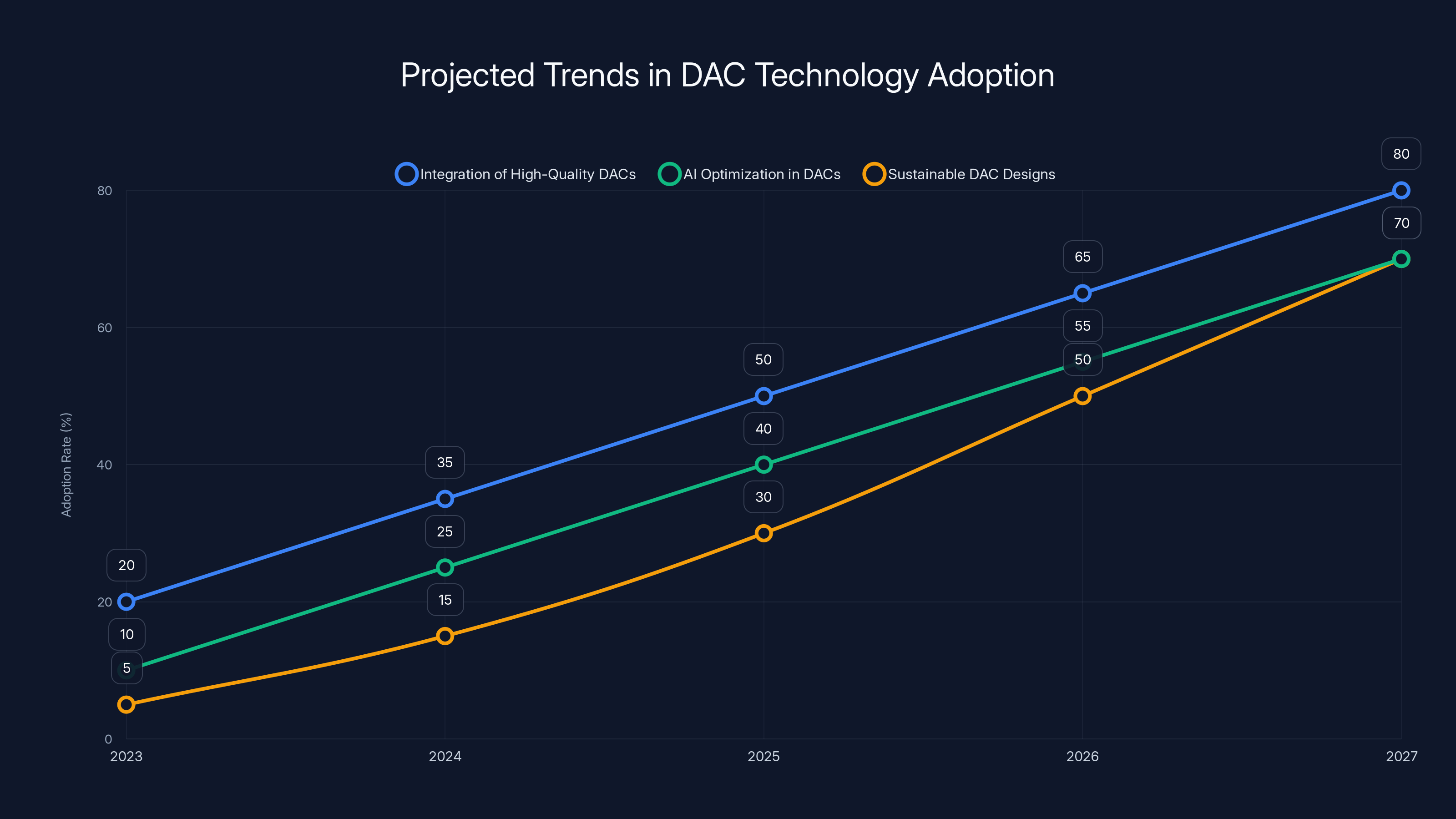Projected Trends in DAC Technology Adoption