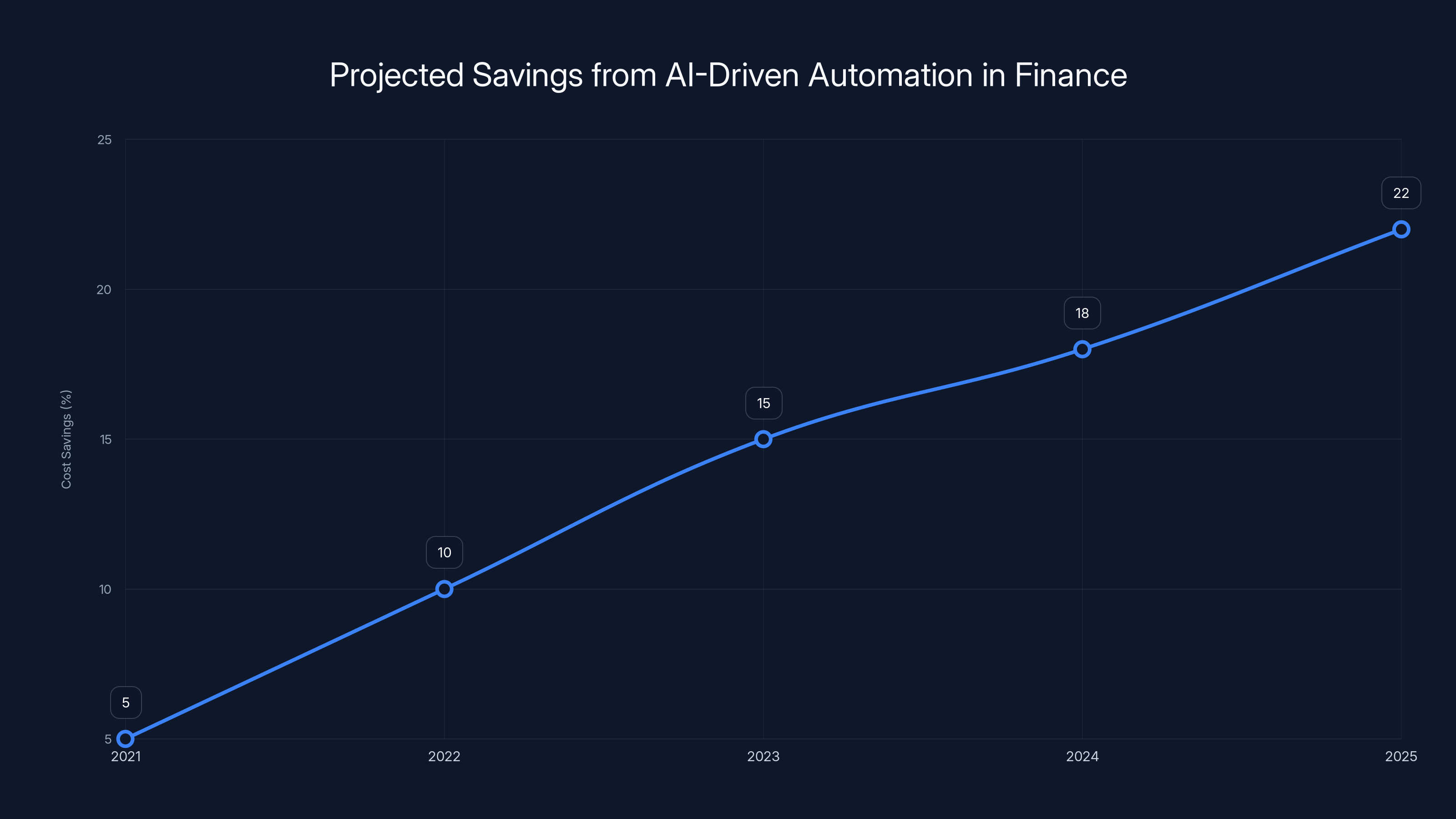 Projected Savings from AI-Driven Automation in Finance