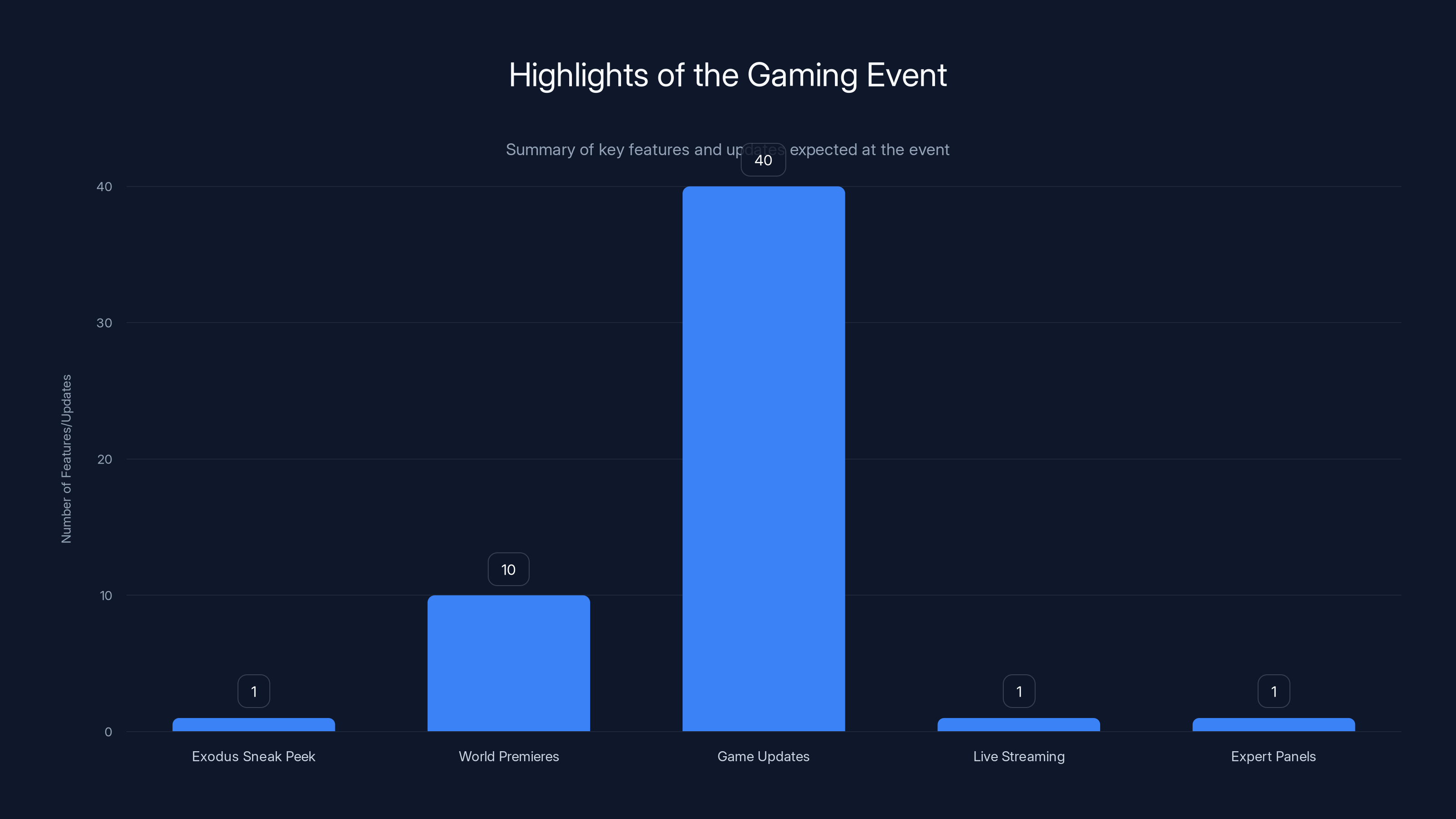Highlights of the Gaming Event