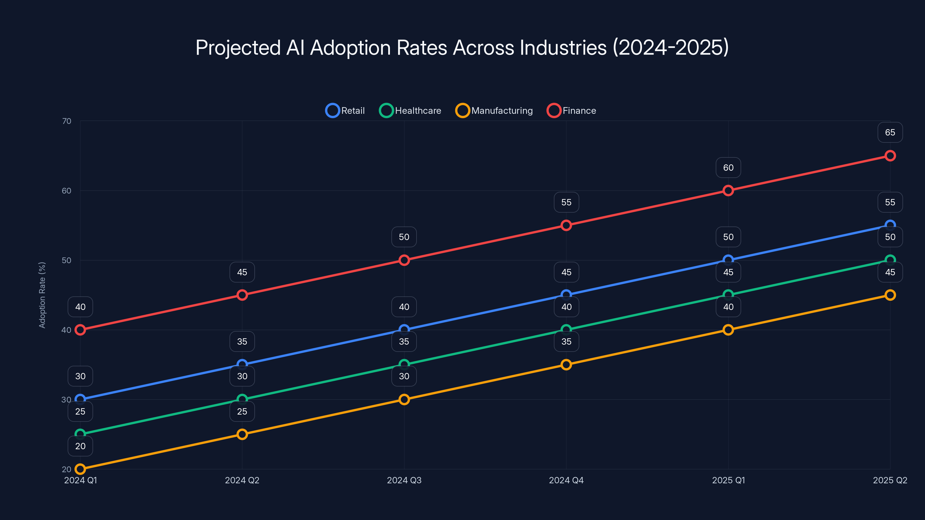 Projected AI Adoption Rates Across Industries (2024-2025)