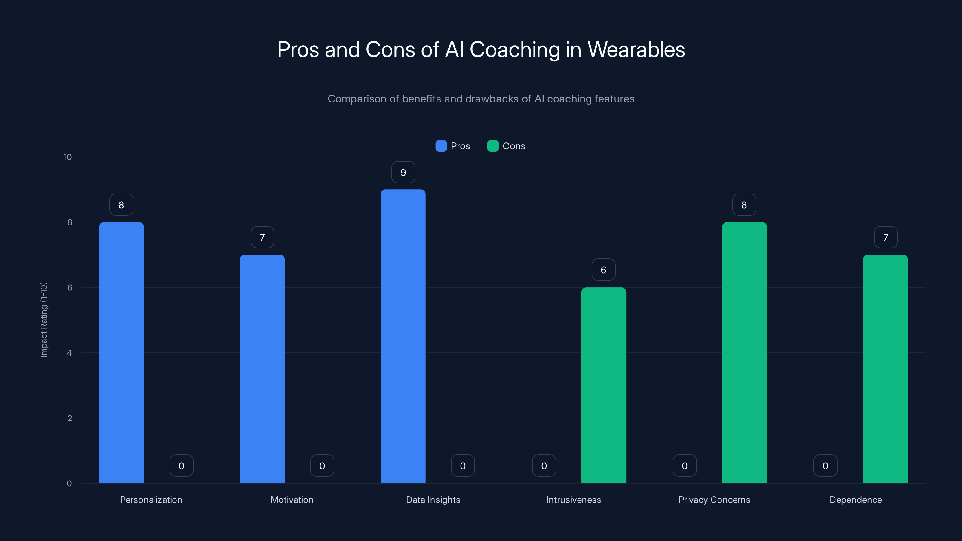 Pros and Cons of AI Coaching in Wearables