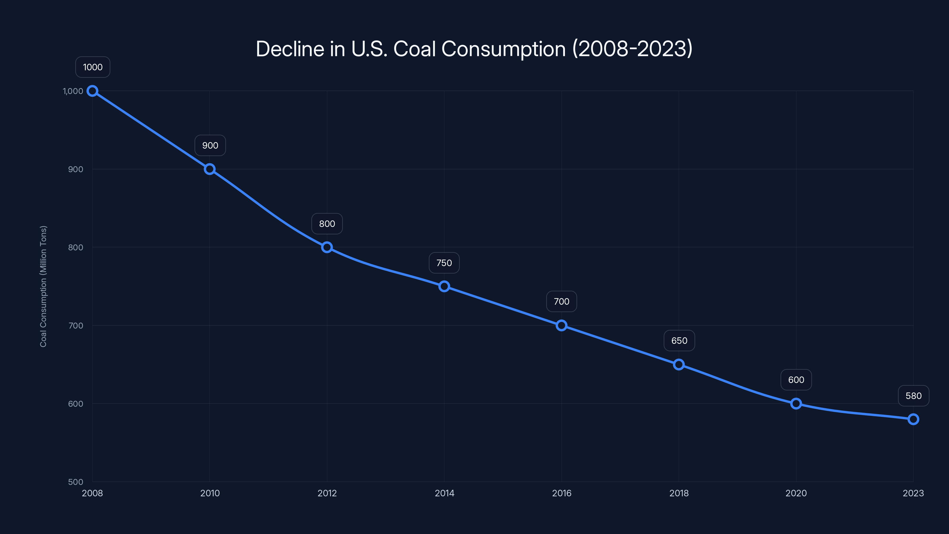 Decline in U.S. Coal Consumption (2008-2023)