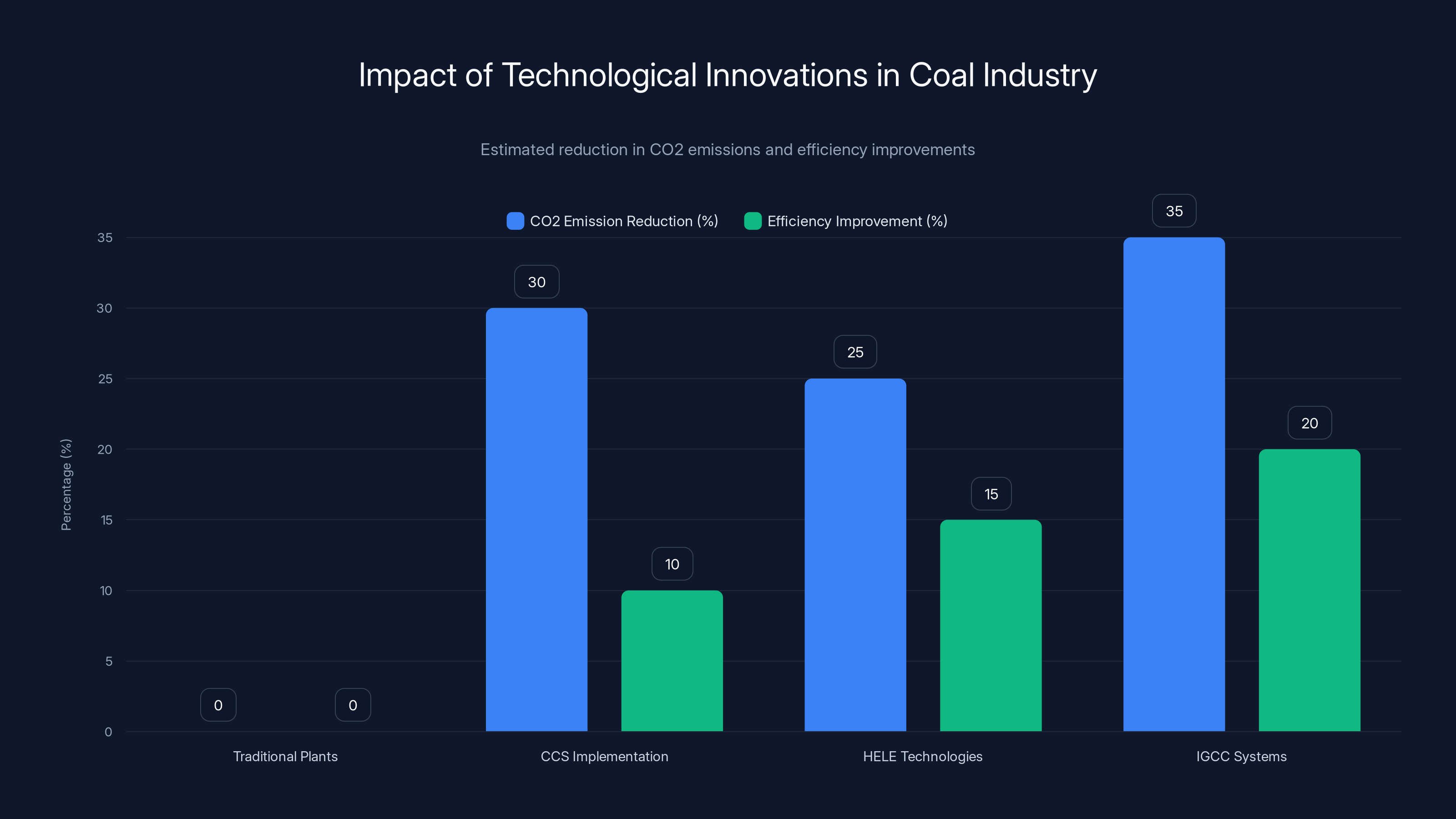Impact of Technological Innovations in Coal Industry