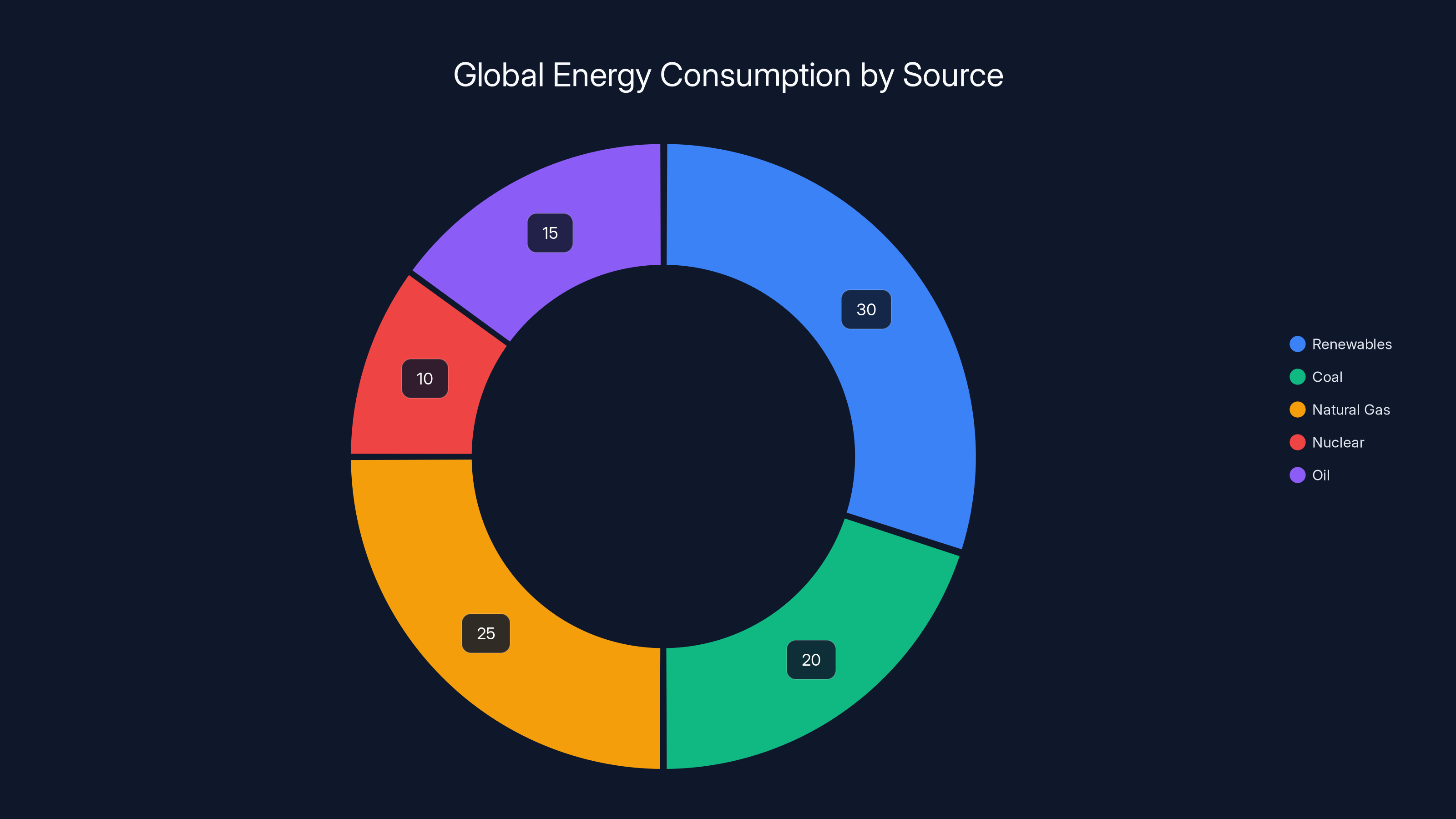 Global Energy Consumption by Source
