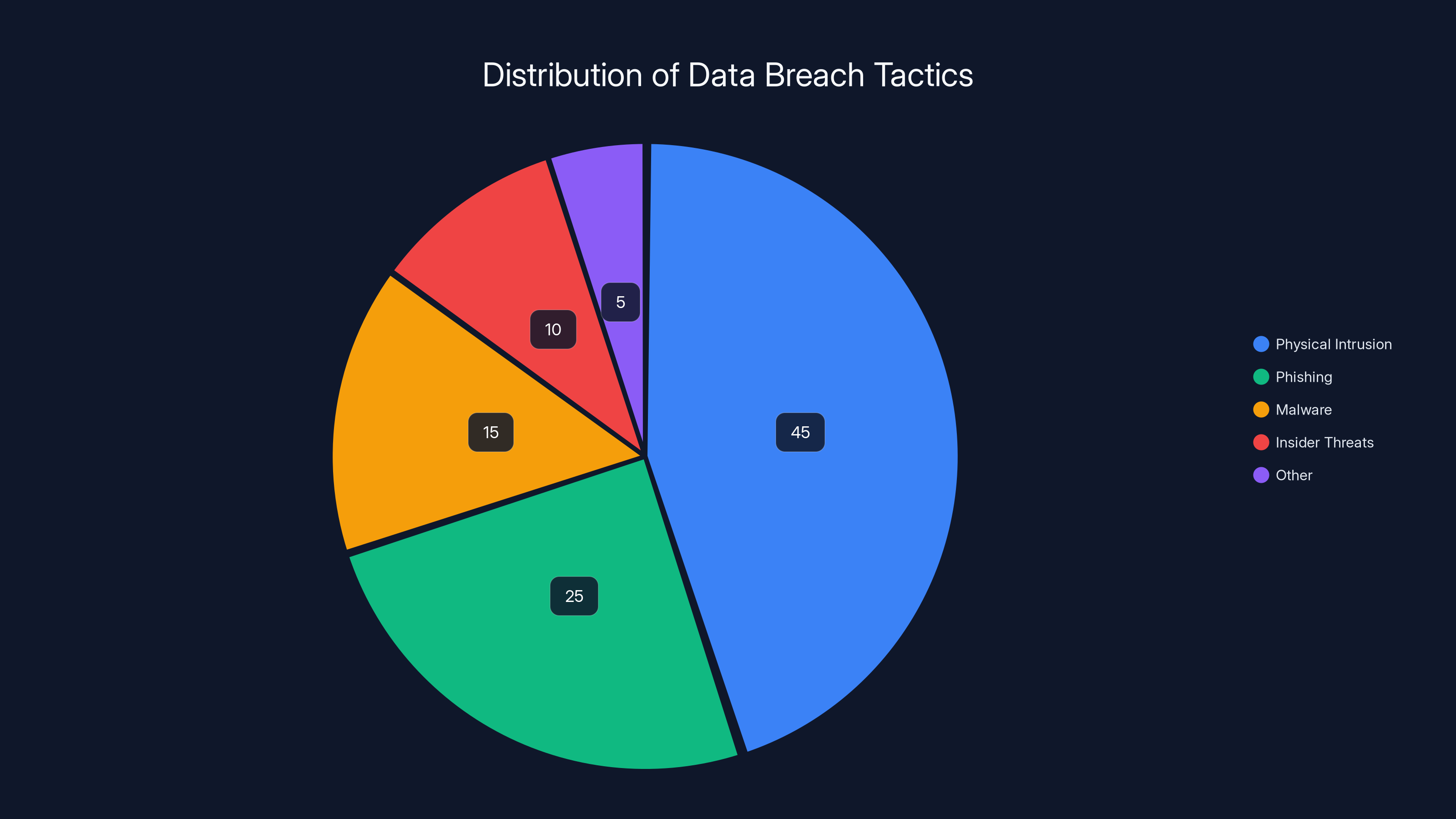 Distribution of Data Breach Tactics