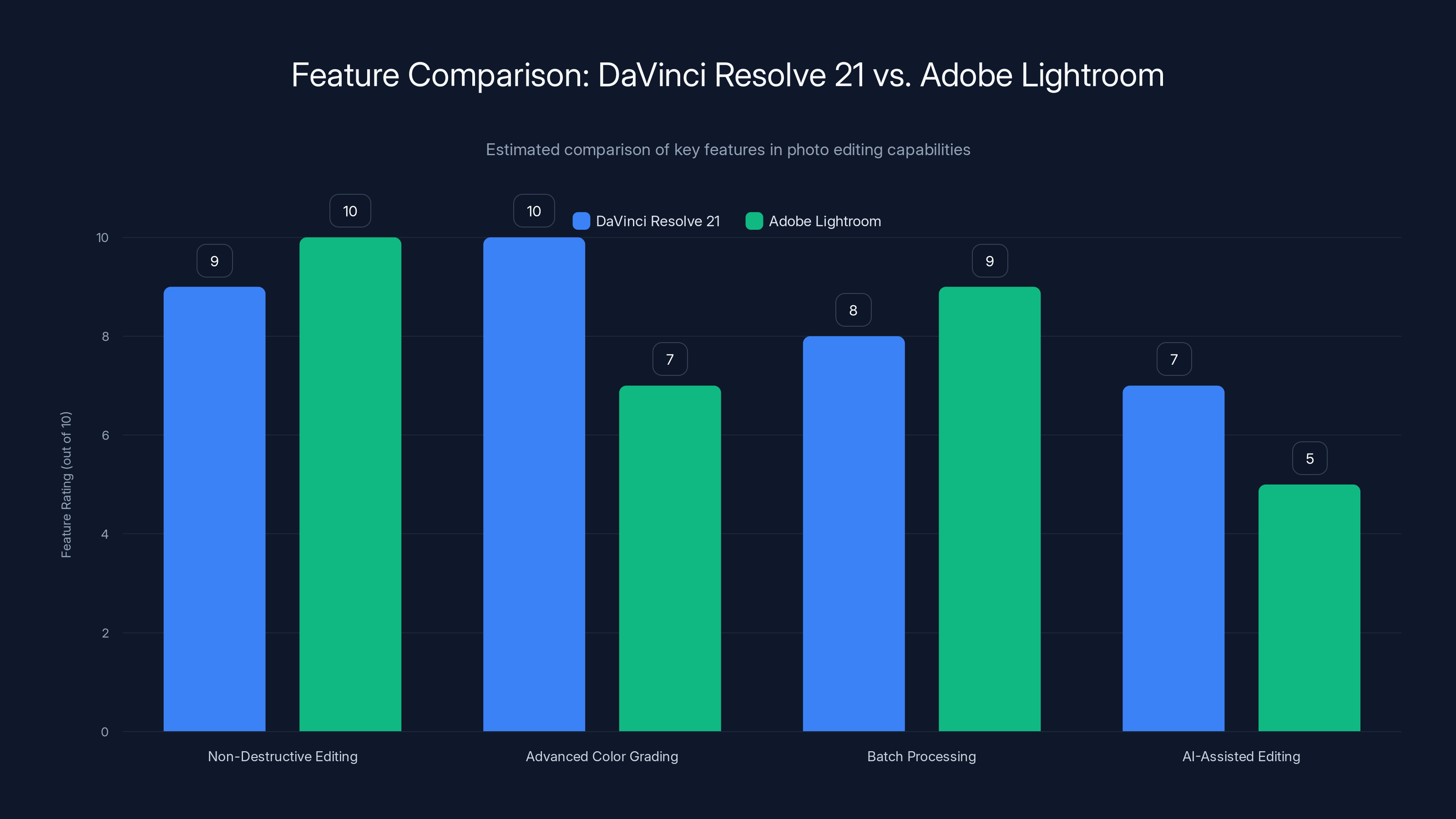 Feature Comparison: DaVinci Resolve 21 vs. Adobe Lightroom
