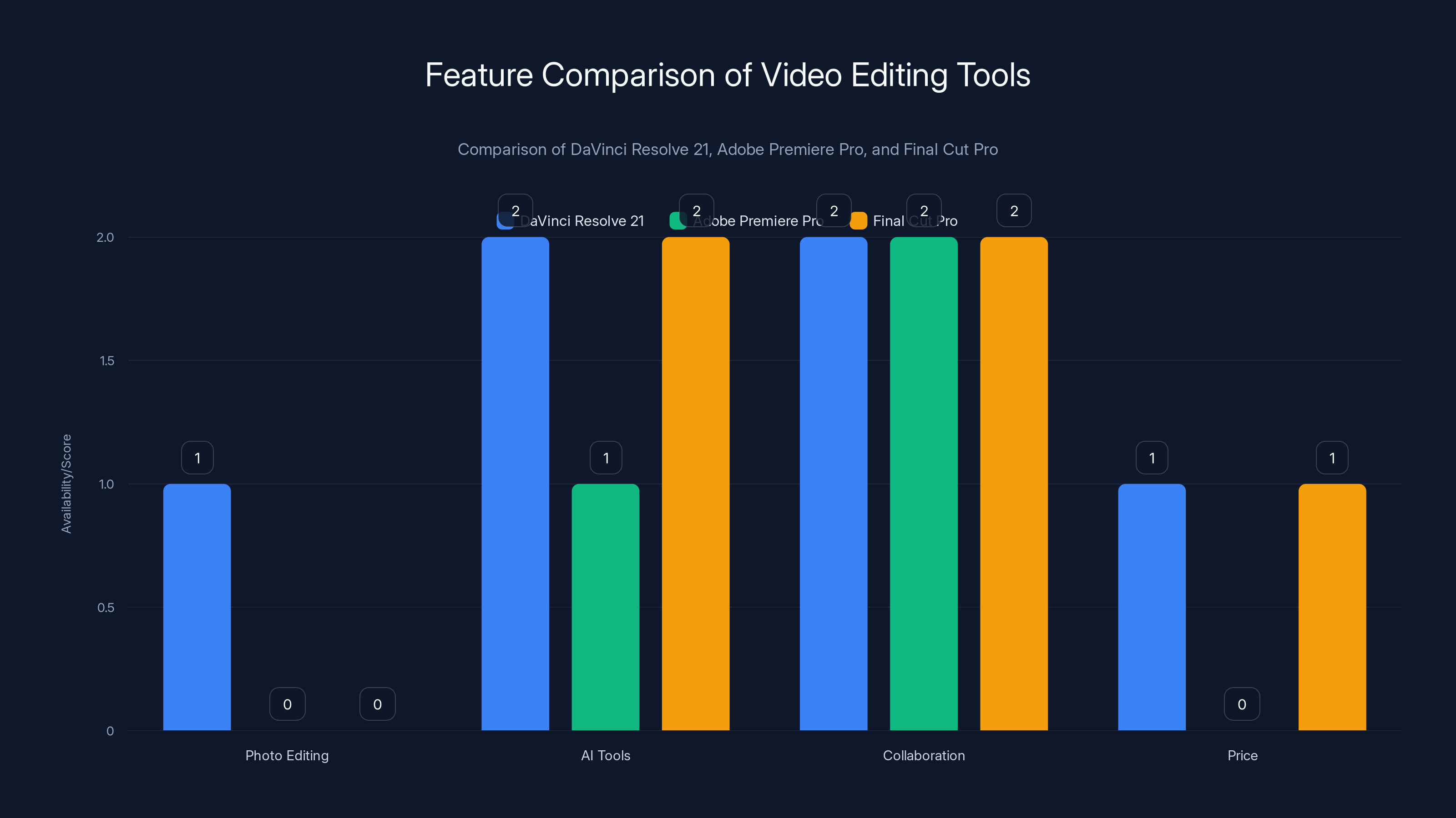 Feature Comparison of Video Editing Tools