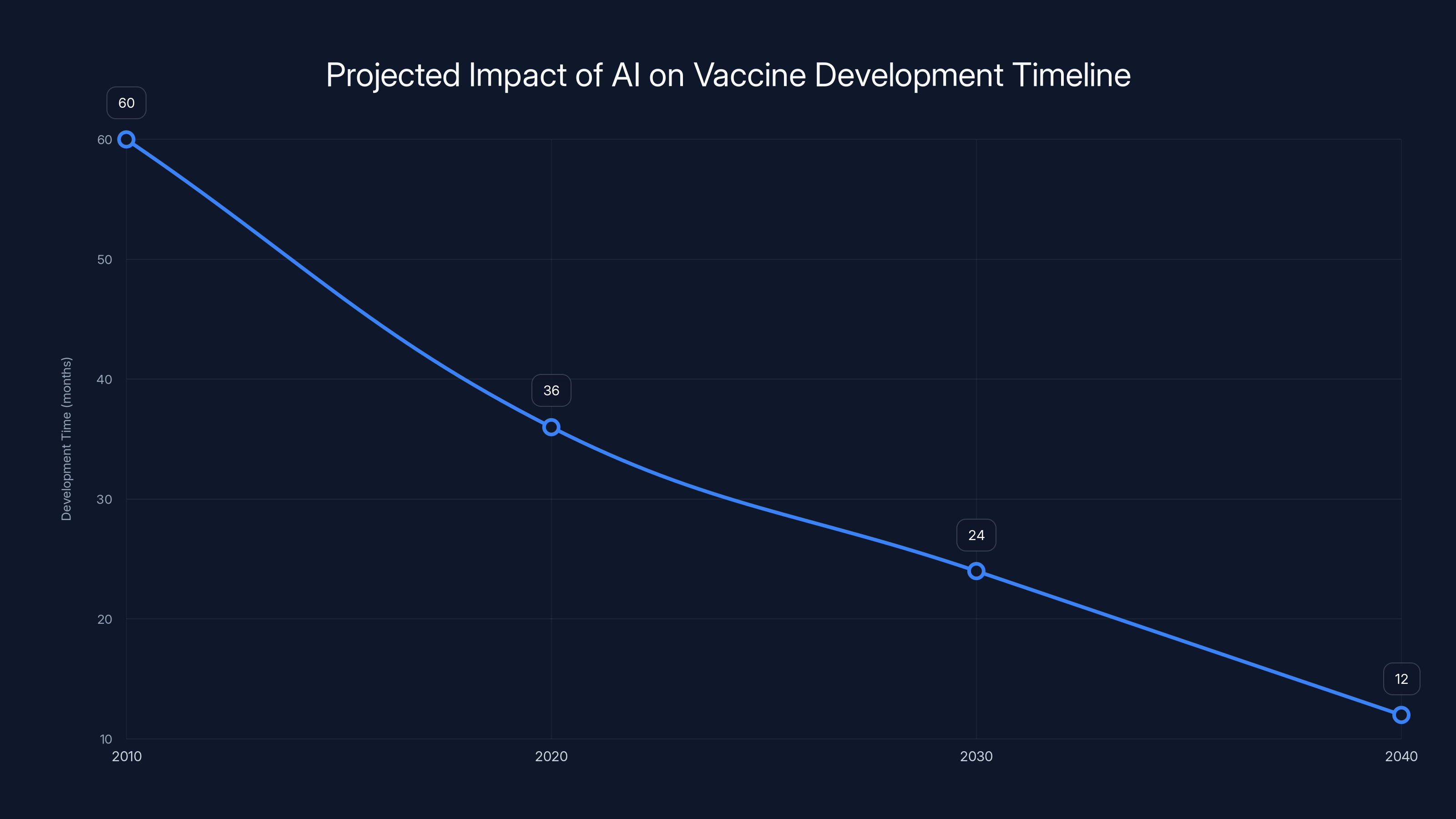 Projected Impact of AI on Vaccine Development Timeline