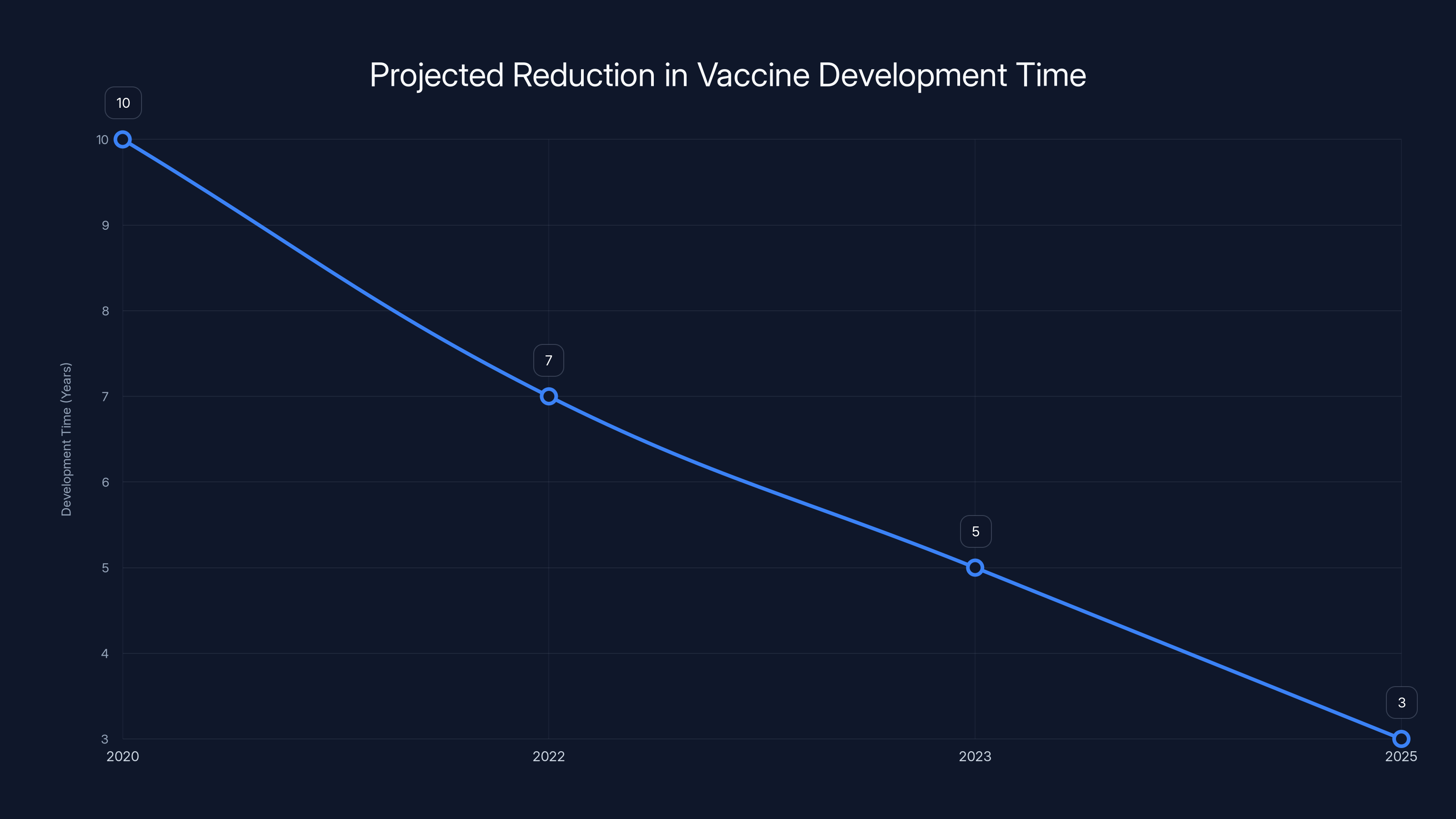 Projected Reduction in Vaccine Development Time