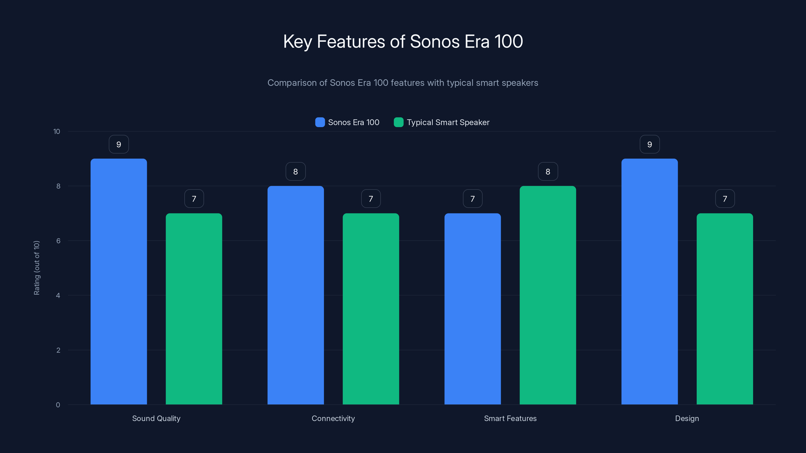 Key Features of Sonos Era 100