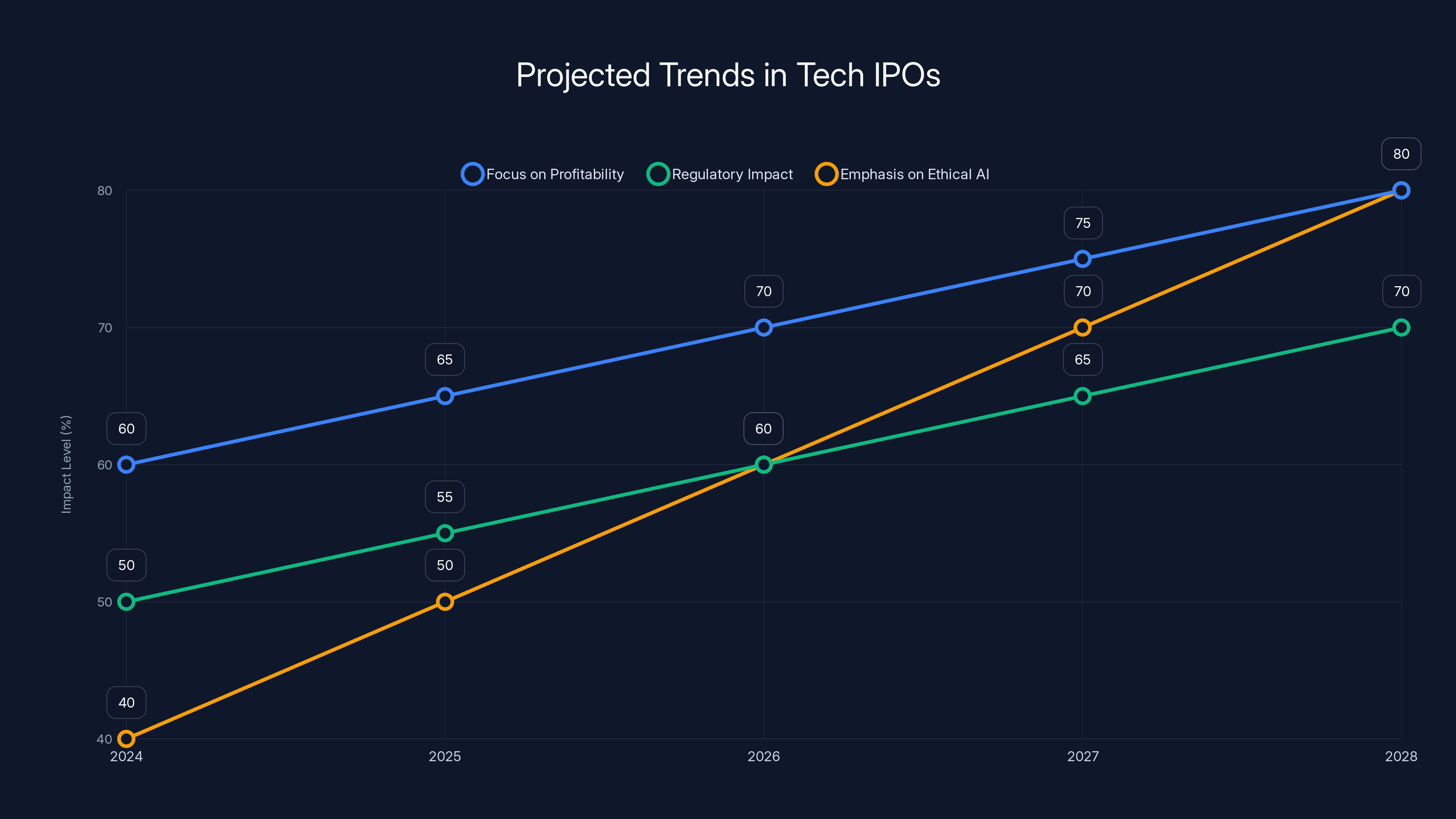 Projected Trends in Tech IPOs