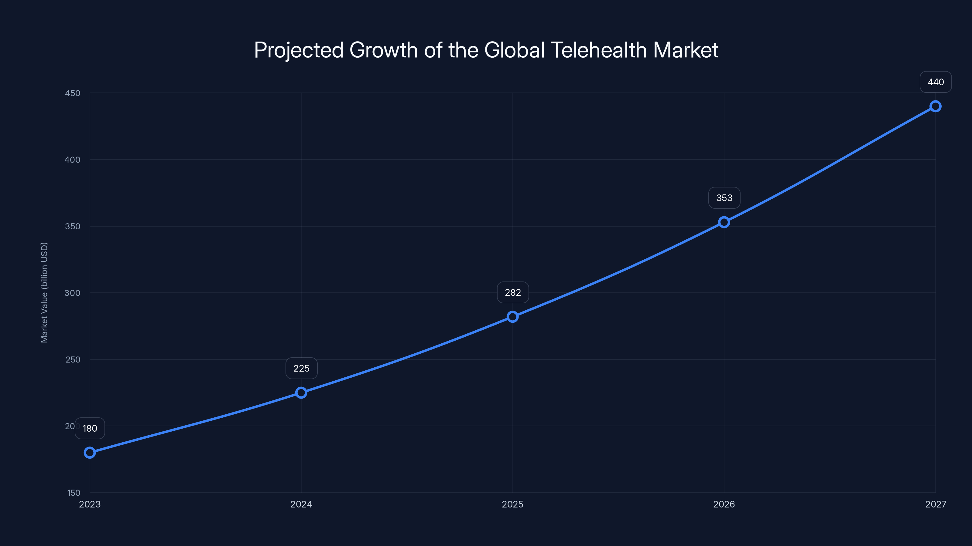 Projected Growth of the Global Telehealth Market