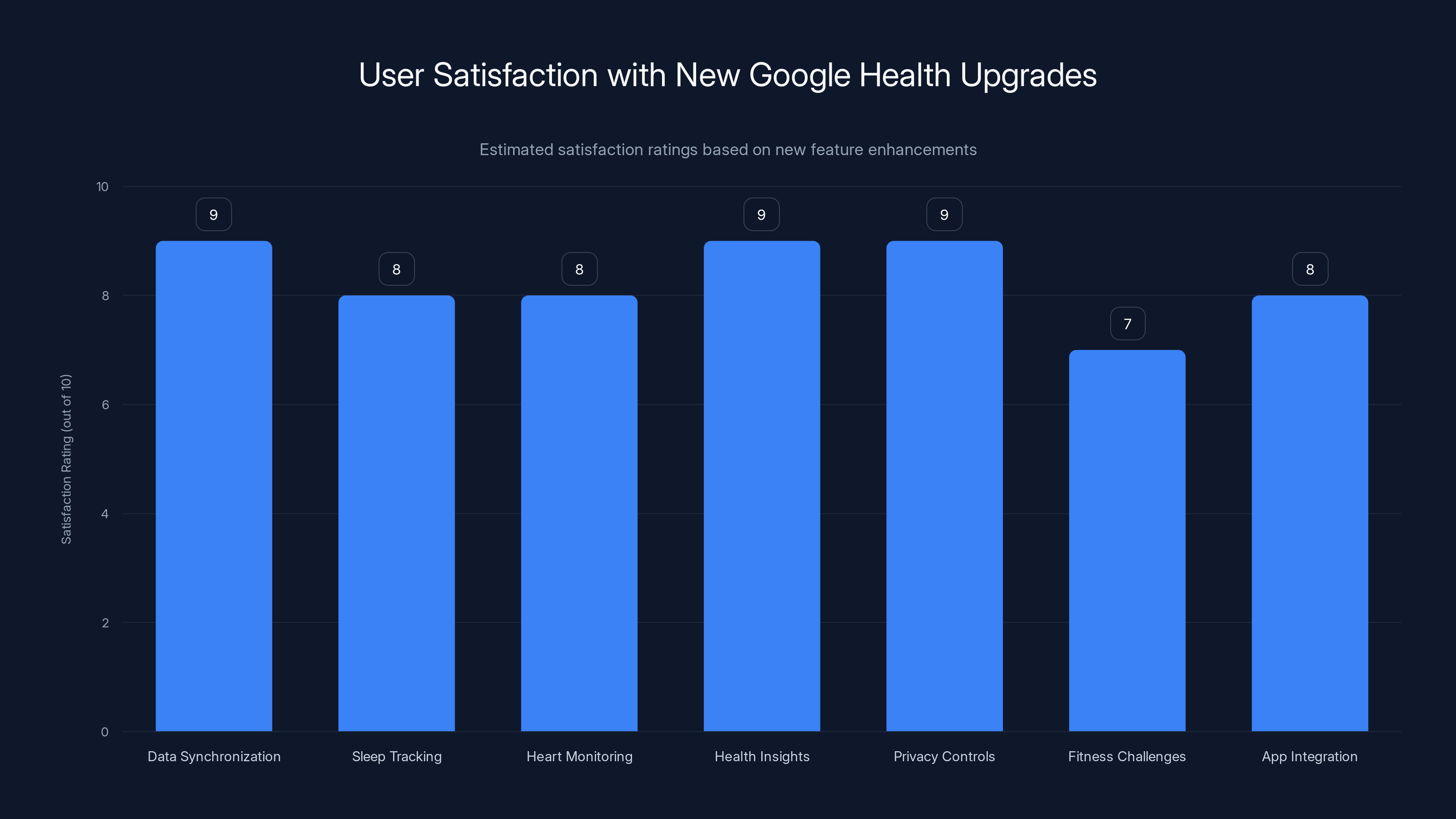 User Satisfaction with New Google Health Upgrades