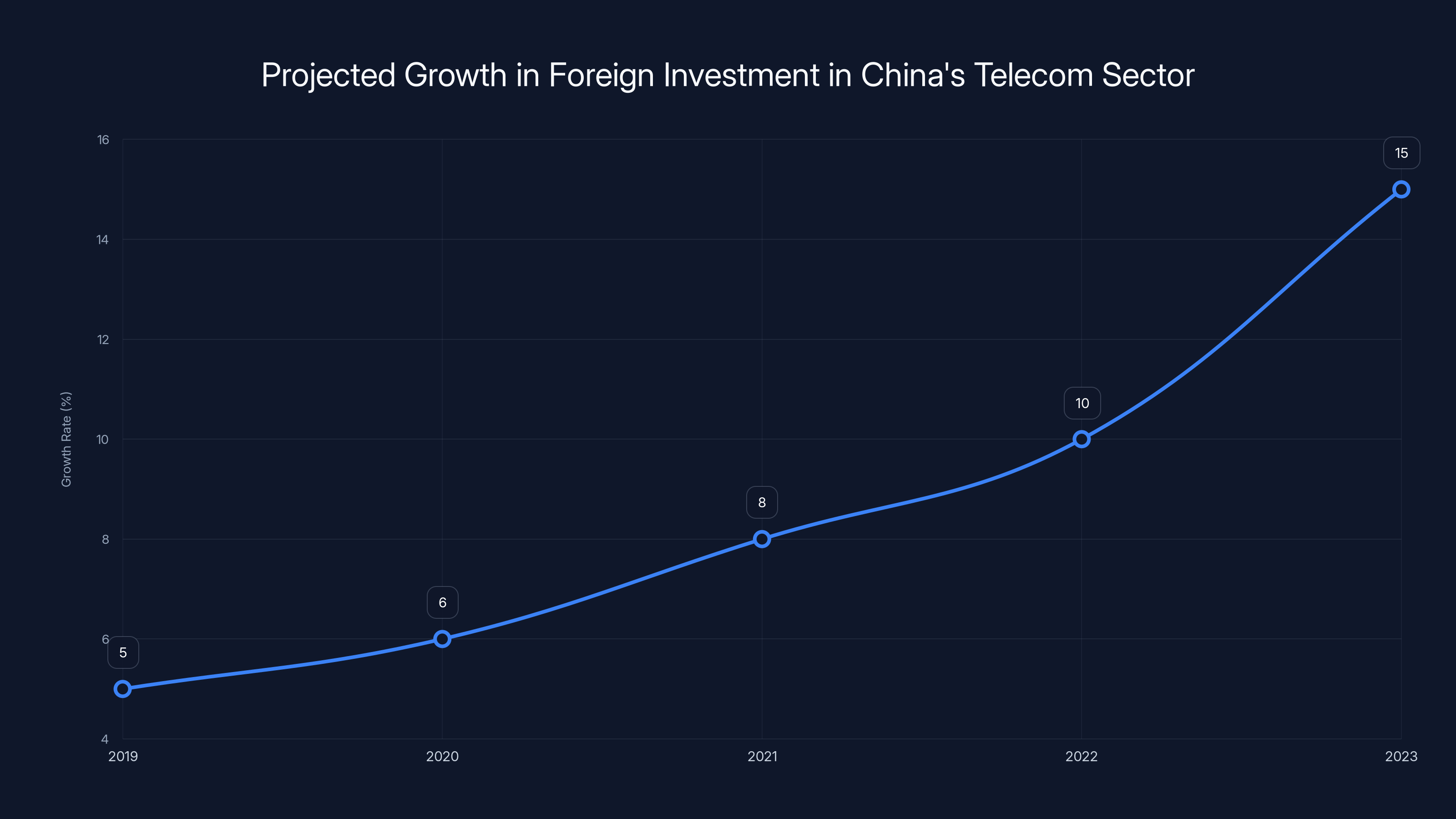 Projected Growth in Foreign Investment in China's Telecom Sector