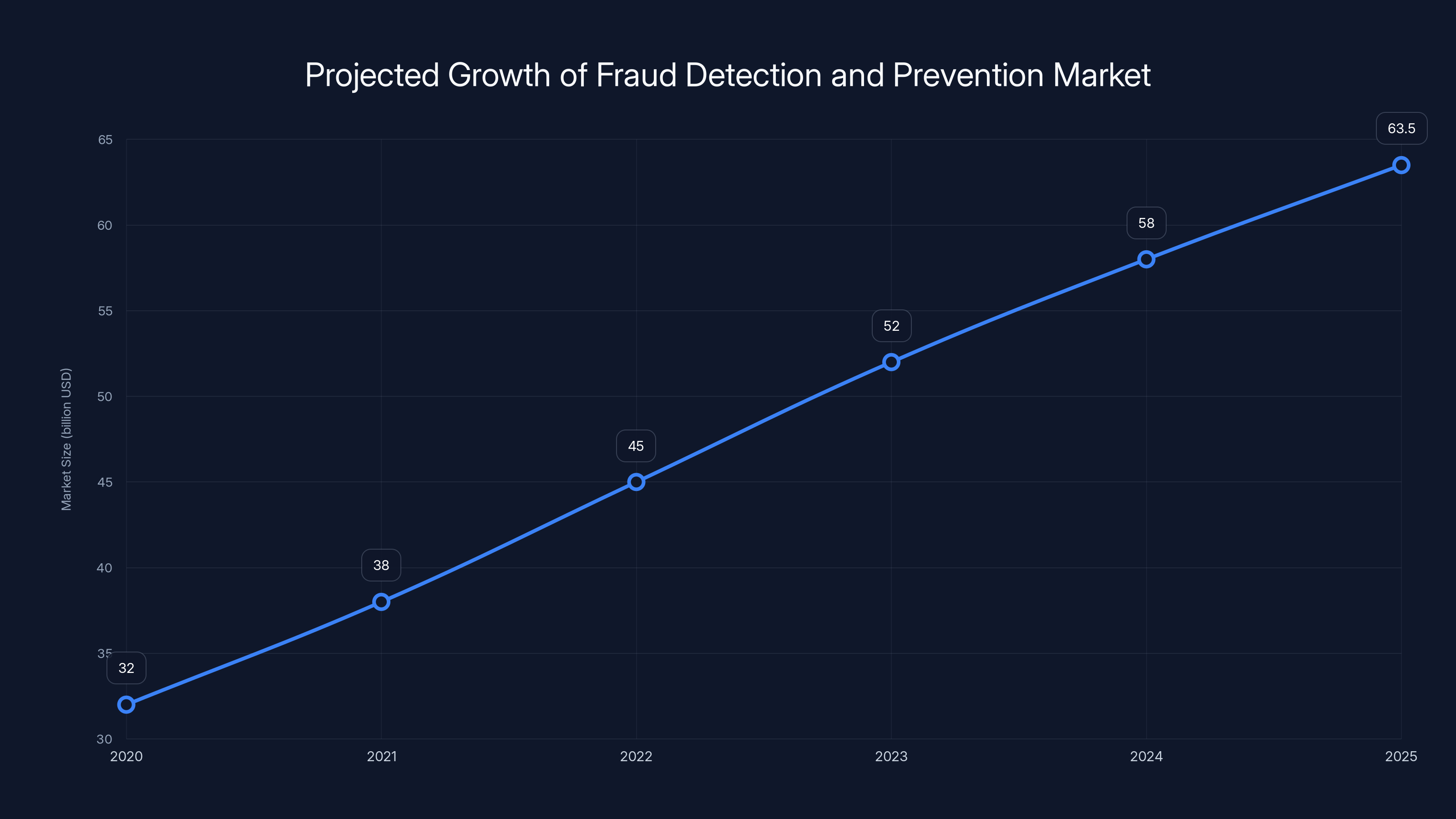 Projected Growth of Fraud Detection and Prevention Market