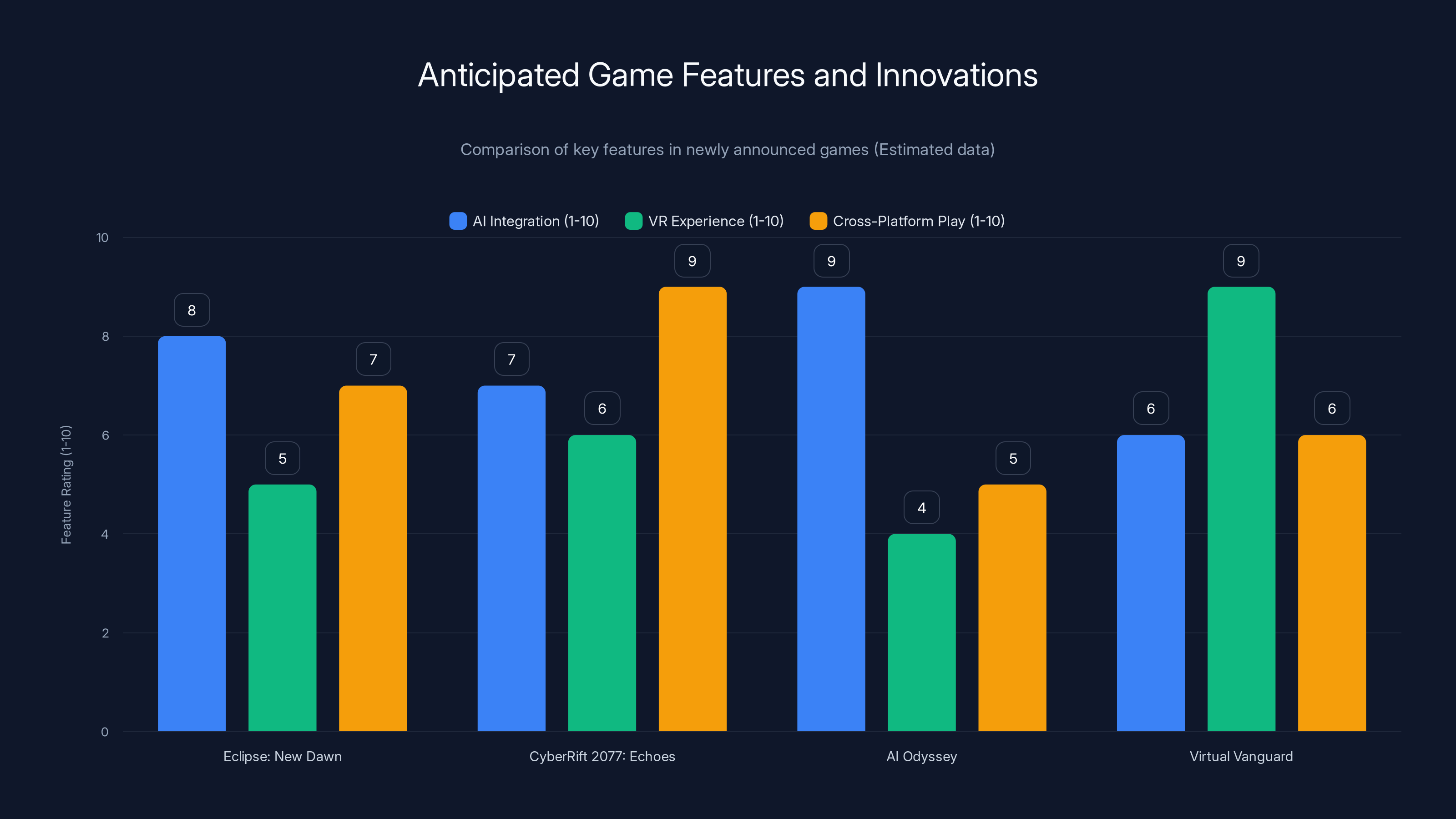 Anticipated Game Features and Innovations
