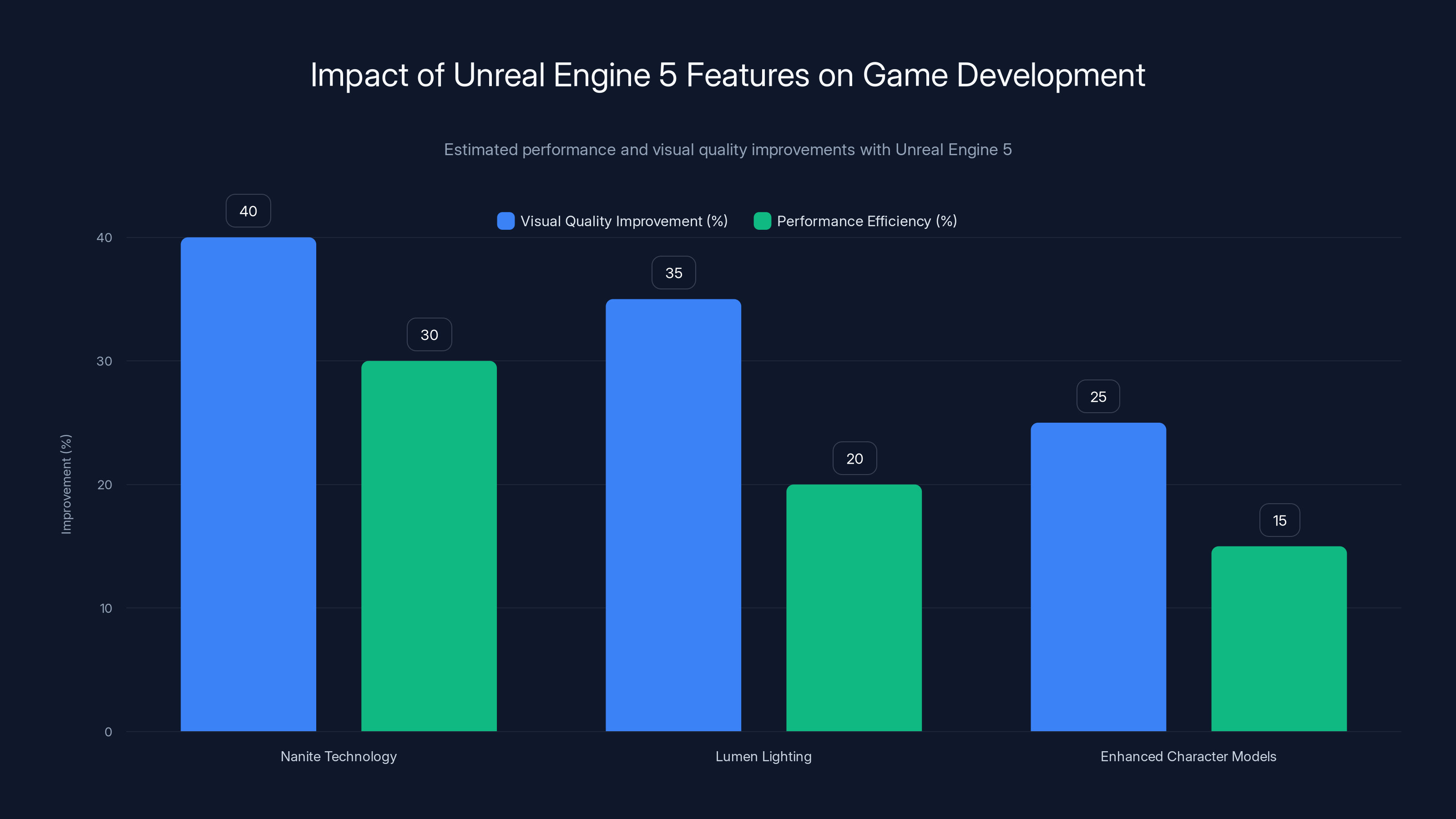 Impact of Unreal Engine 5 Features on Game Development