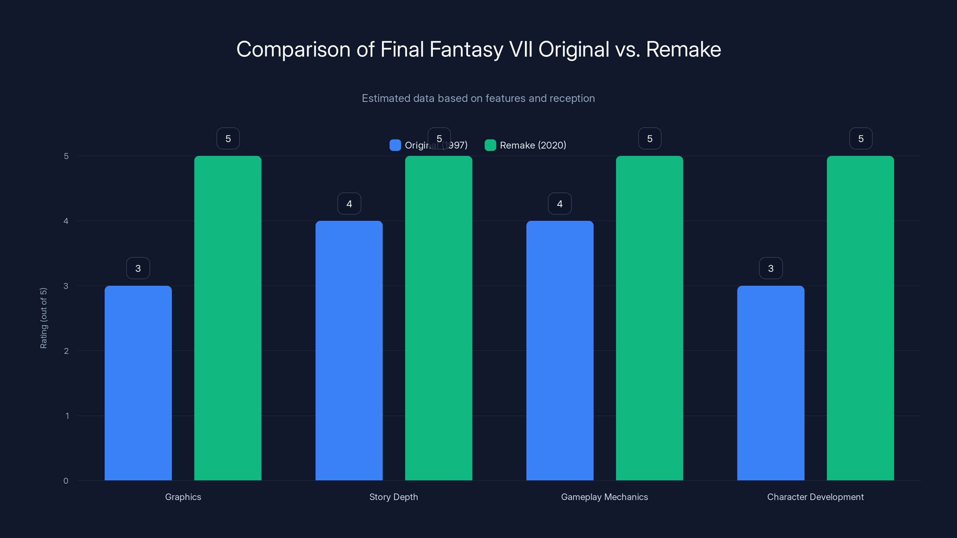 Comparison of Final Fantasy VII Original vs. Remake
