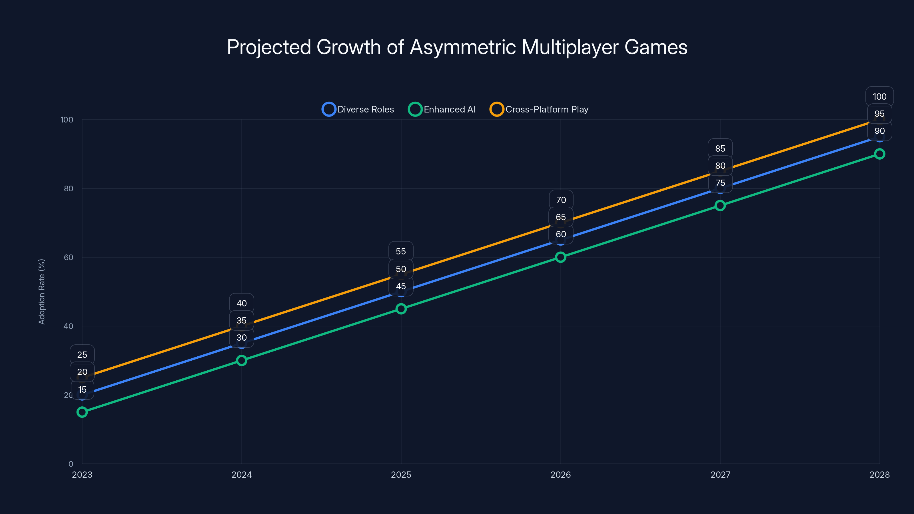 Projected Growth of Asymmetric Multiplayer Games