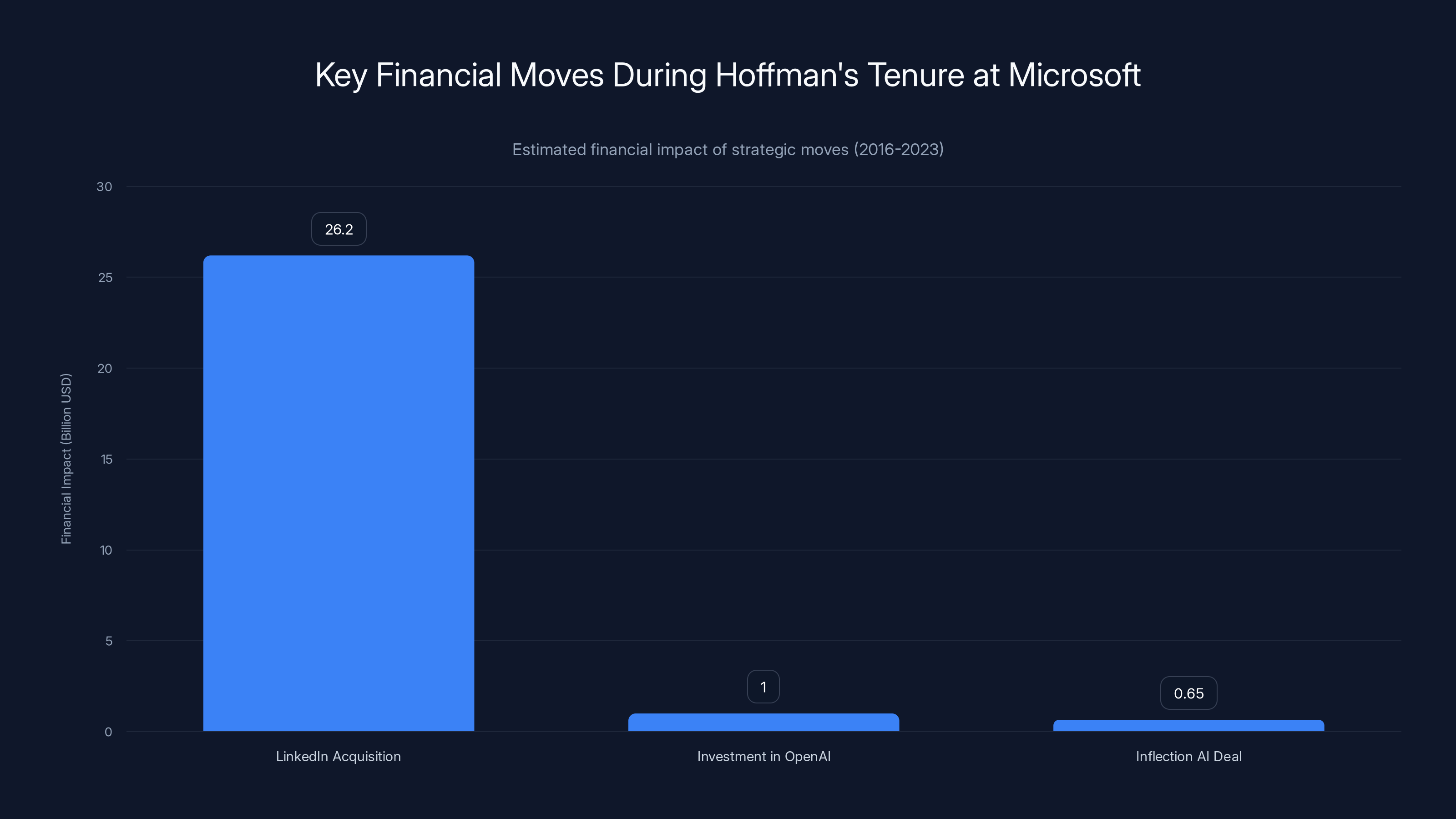 Key Financial Moves During Hoffman's Tenure at Microsoft