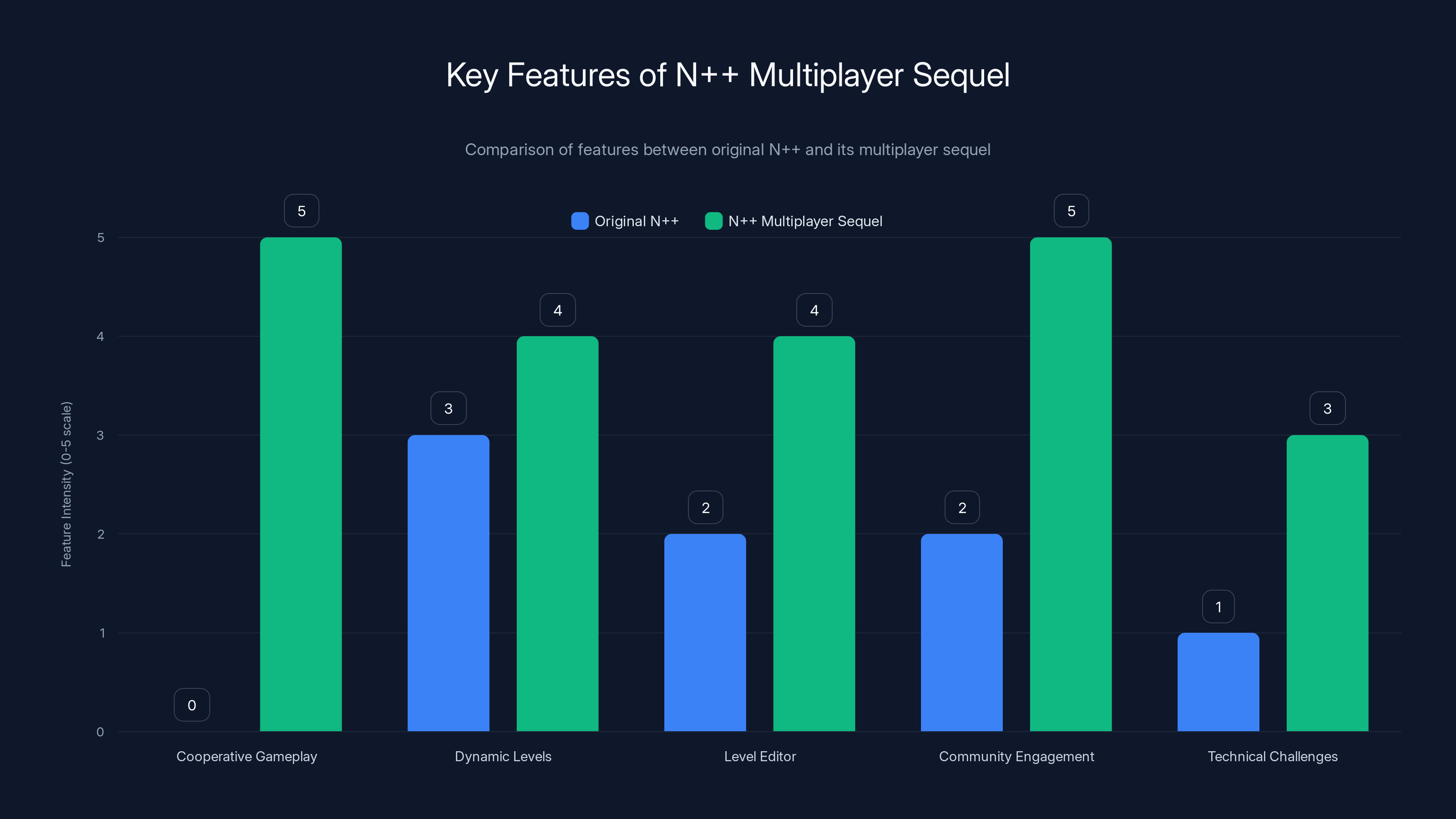 Key Features of N++ Multiplayer Sequel