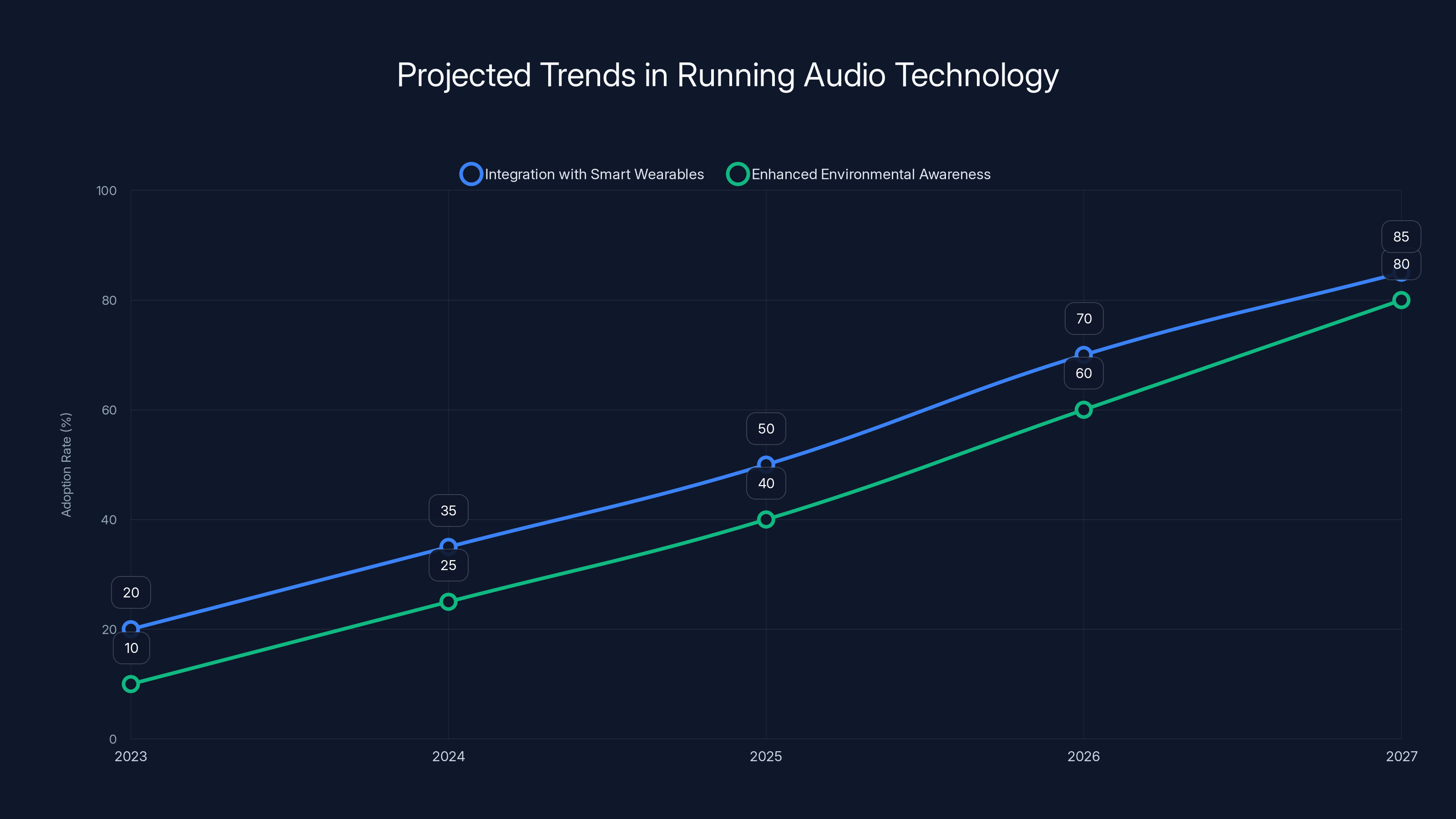 Projected Trends in Running Audio Technology