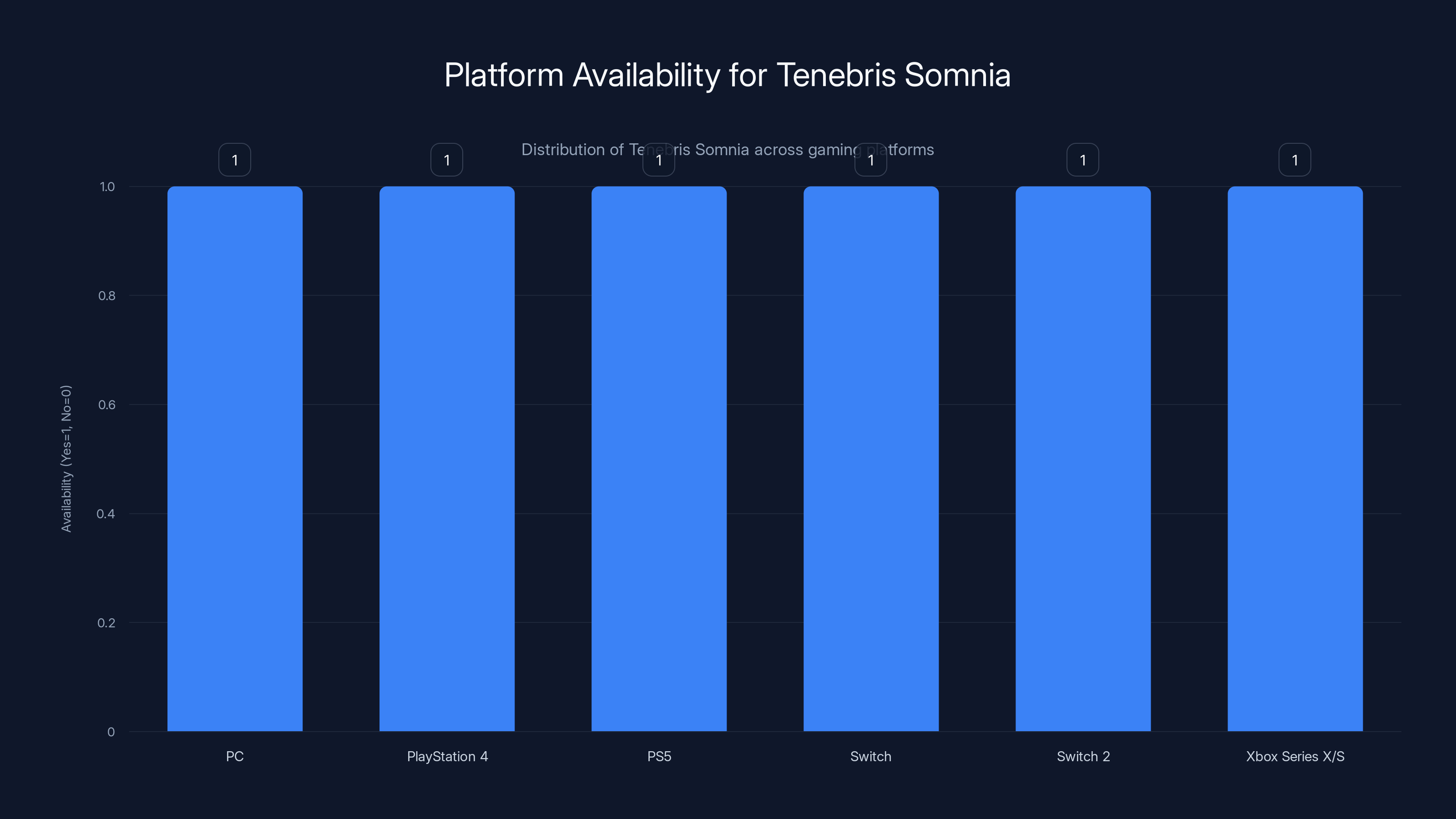 Platform Availability for Tenebris Somnia