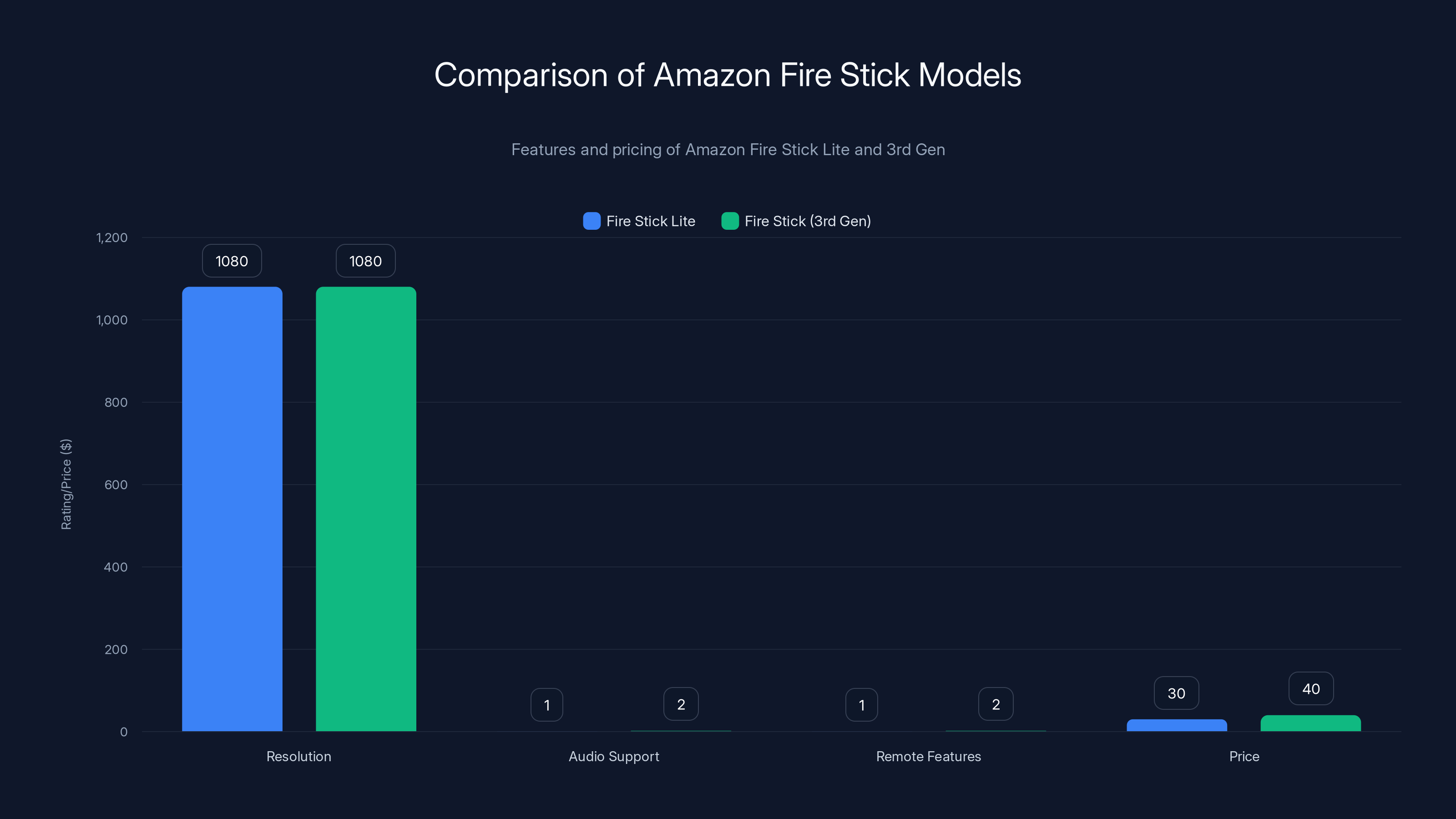 Comparison of Amazon Fire Stick Models