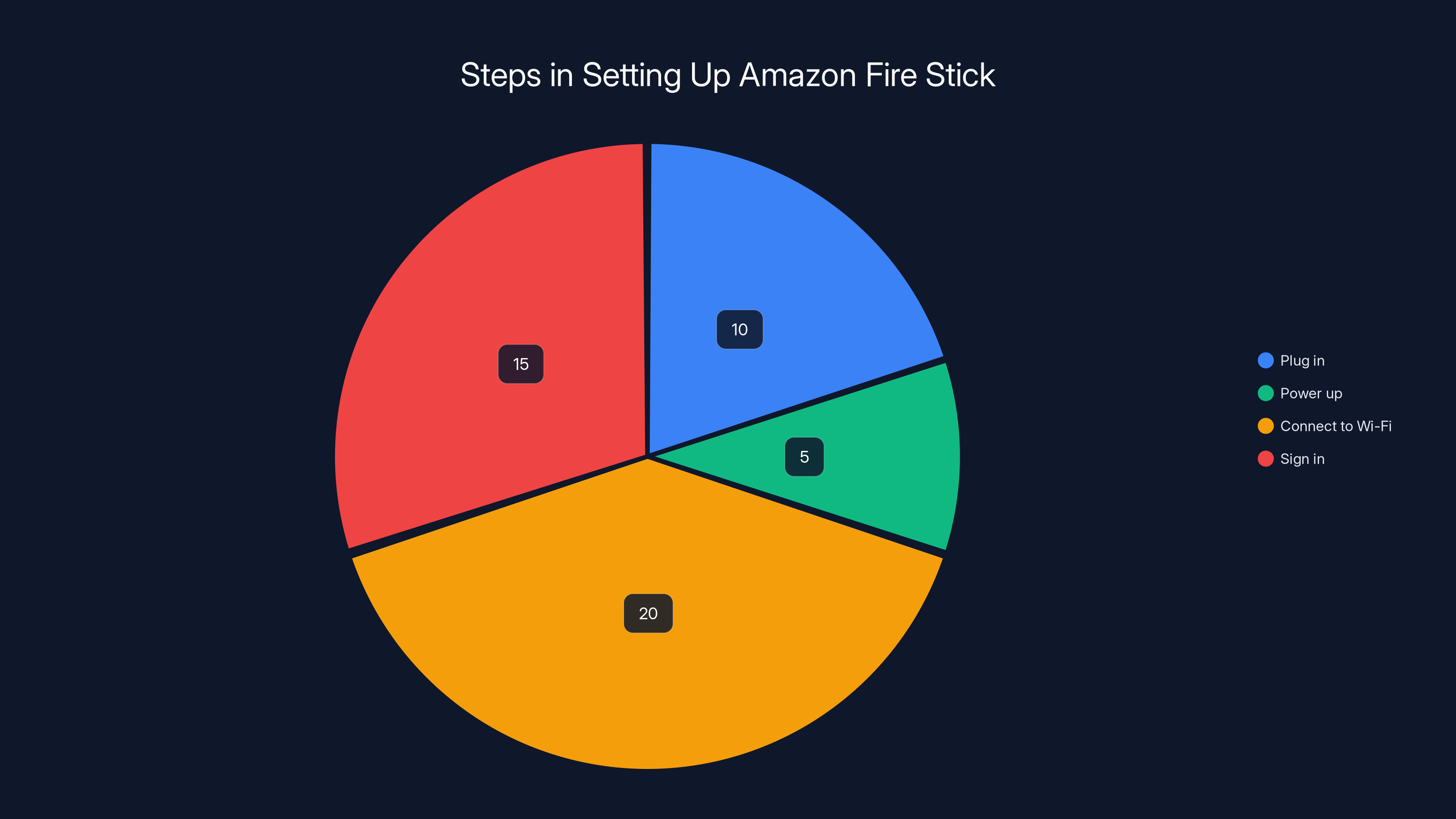 Steps in Setting Up Amazon Fire Stick