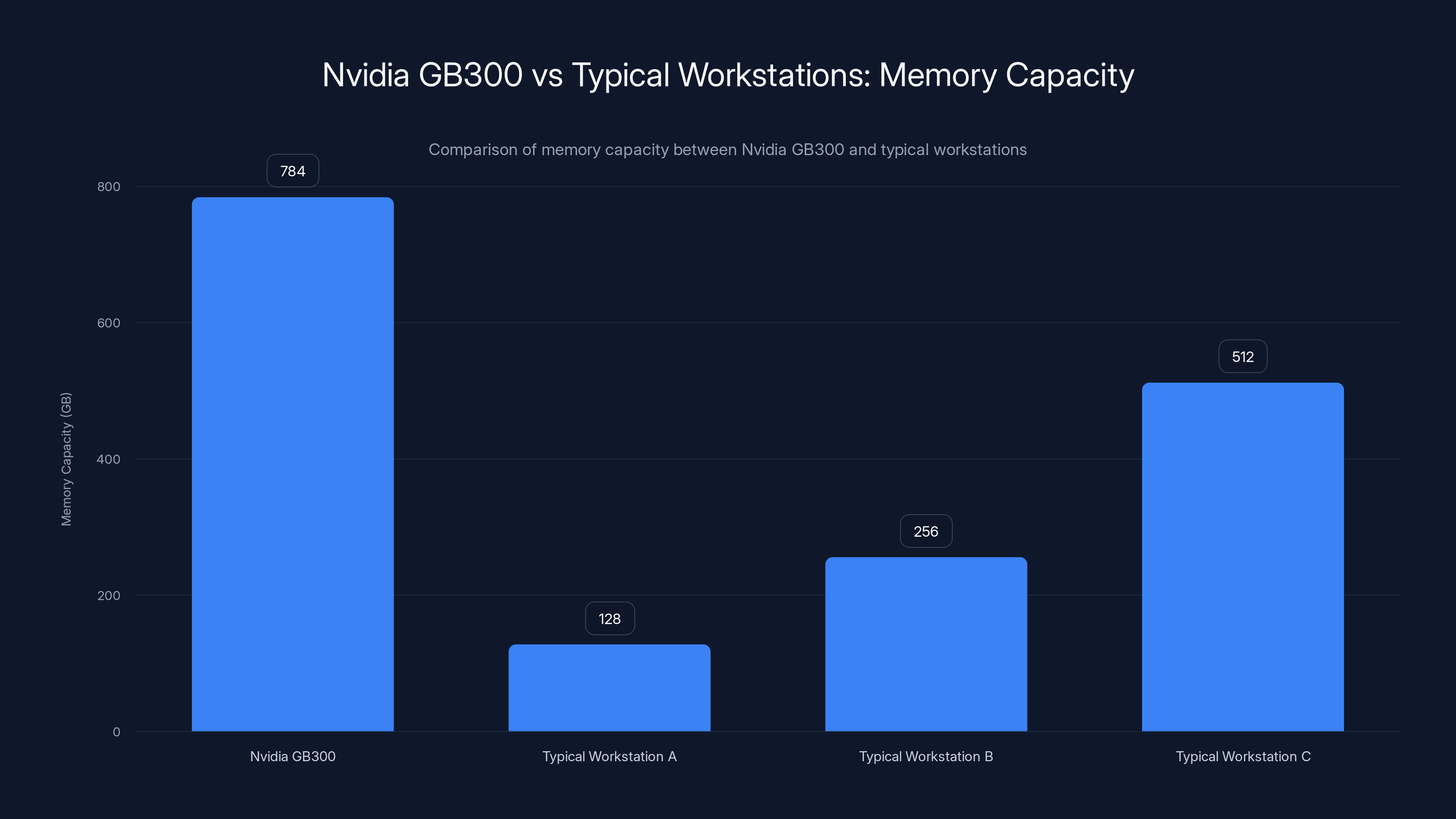 Nvidia GB300 vs Typical Workstations: Memory Capacity