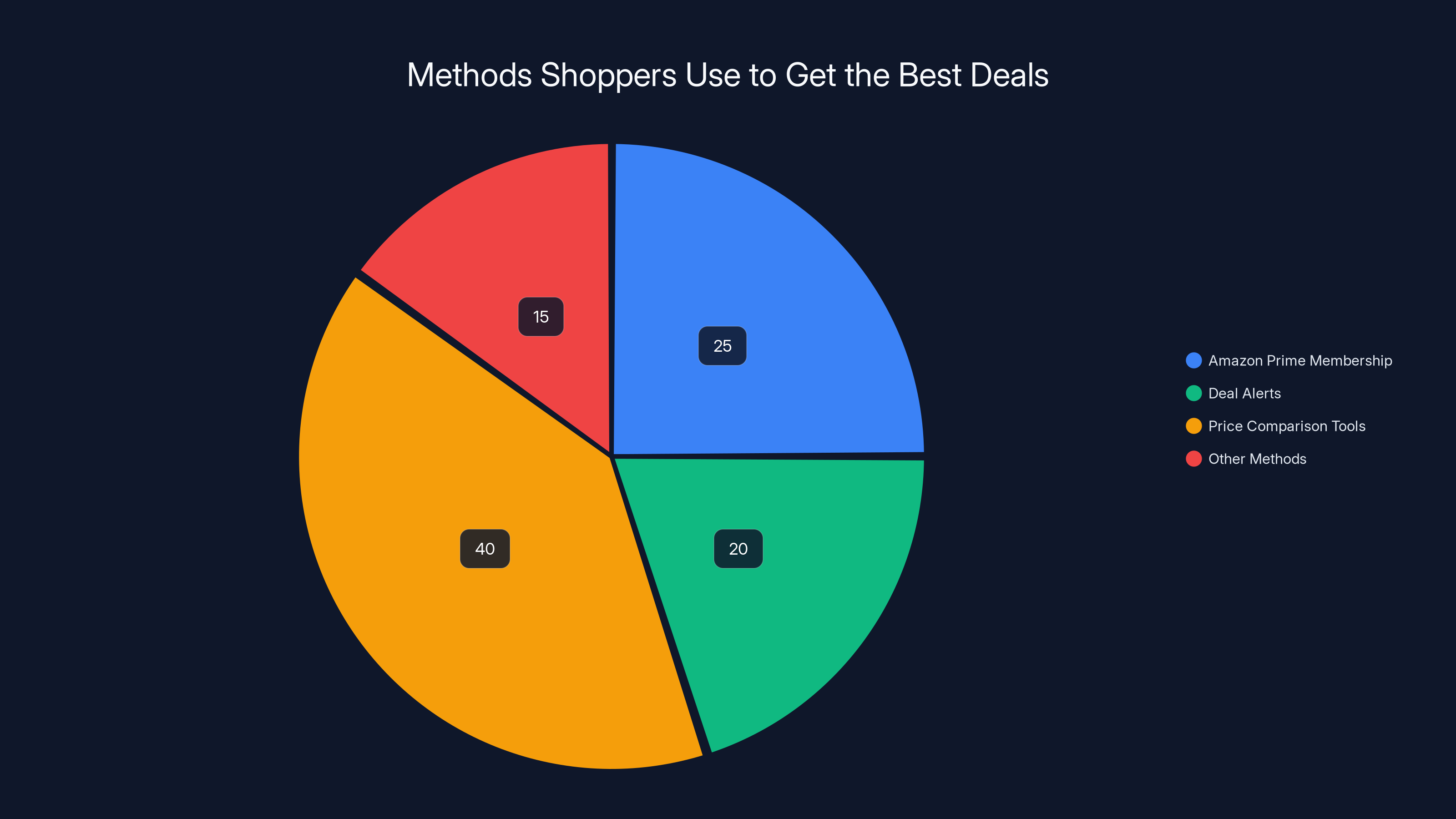 Methods Shoppers Use to Get the Best Deals